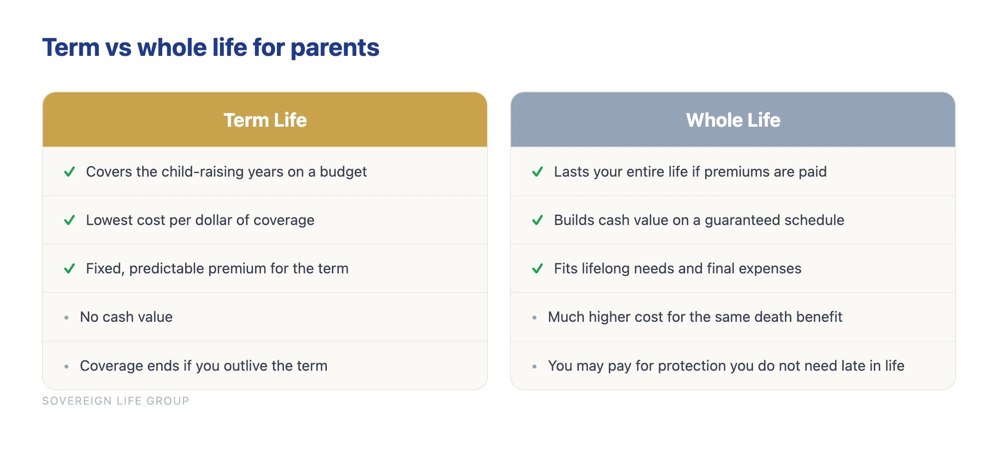 Comparison chart of term life versus whole life insurance for parents, showing cost, duration, and cash value