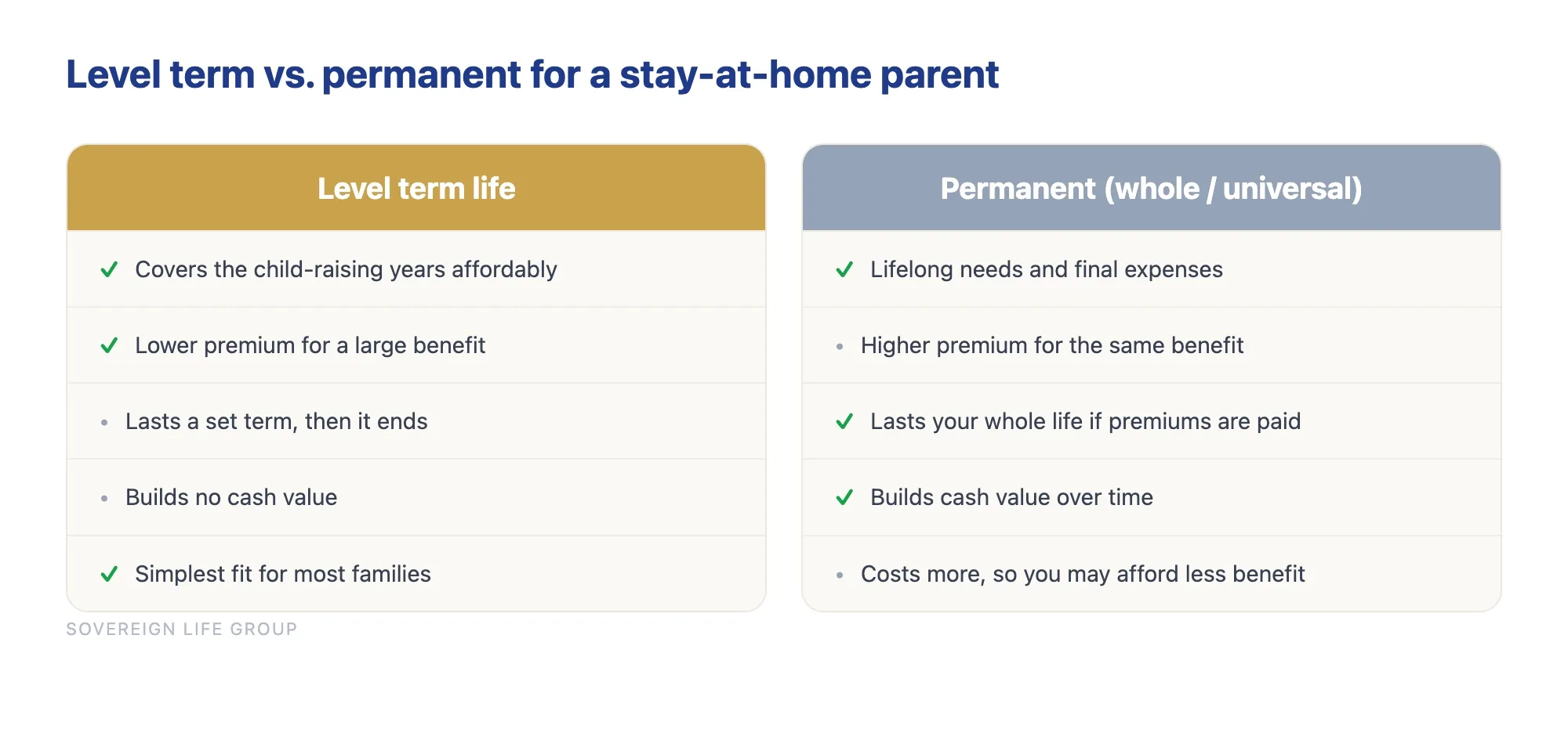 Comparison chart of level term versus permanent life insurance for a stay at home mom