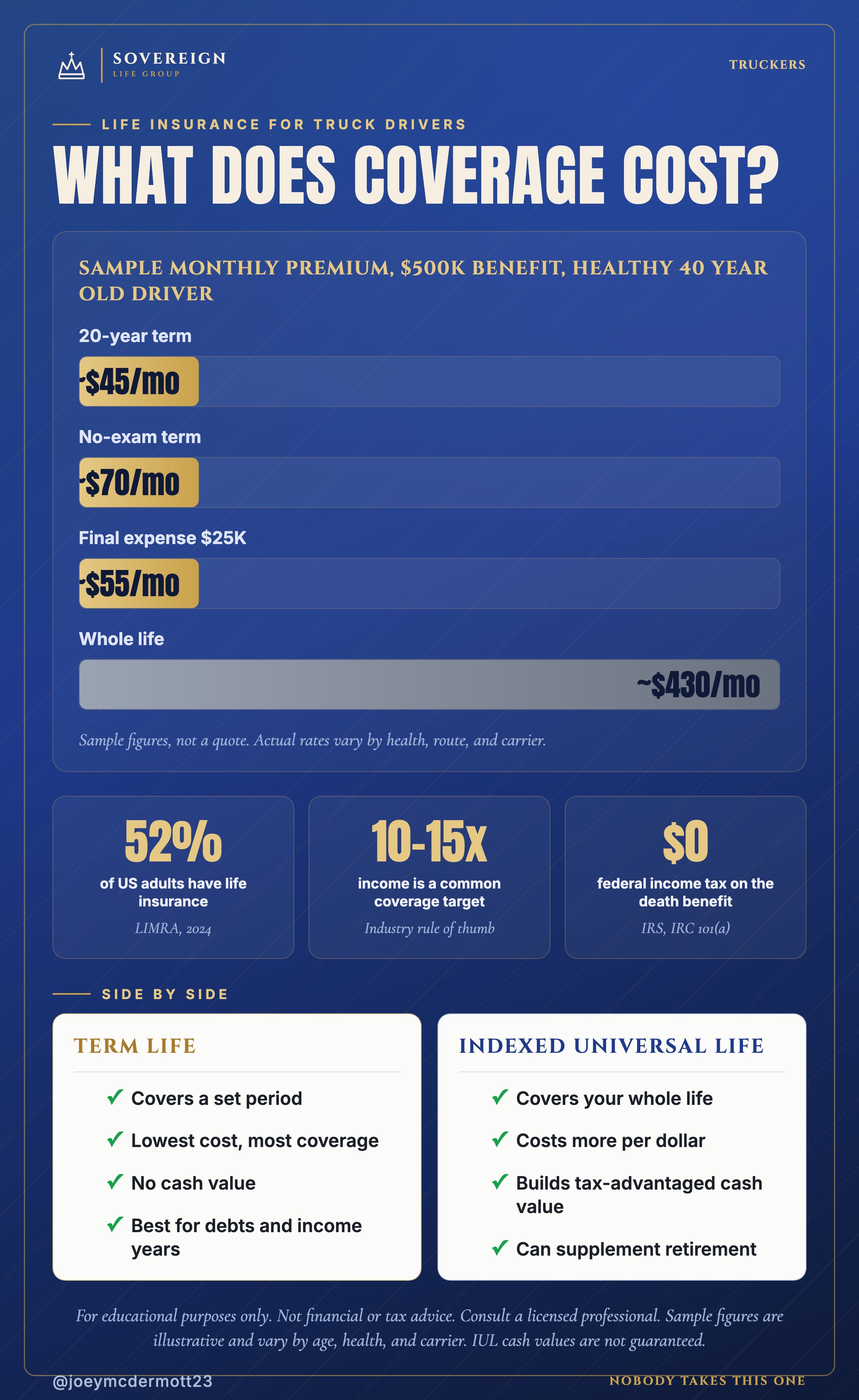 Life insurance for truck drivers chart: sample monthly cost by policy type, key statistics, and term vs indexed universal life compared