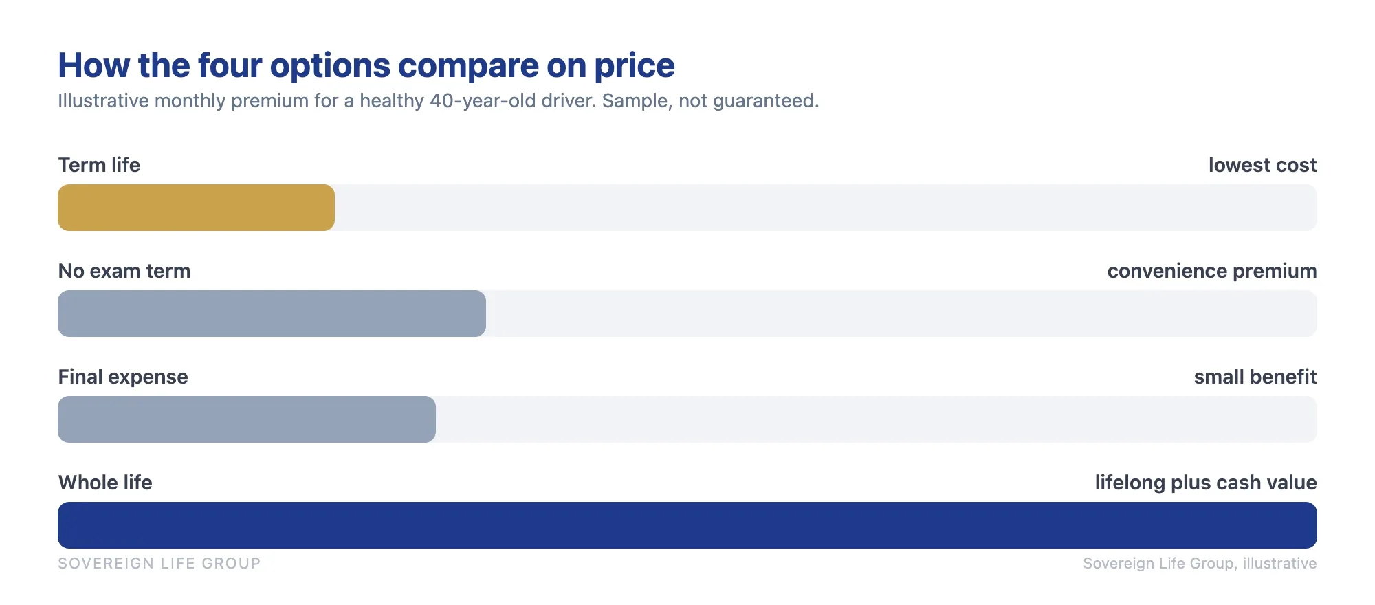Bar chart comparing sample monthly life insurance premiums for a healthy 40-year-old truck driver across term life, no exam term, final expense, and whole life