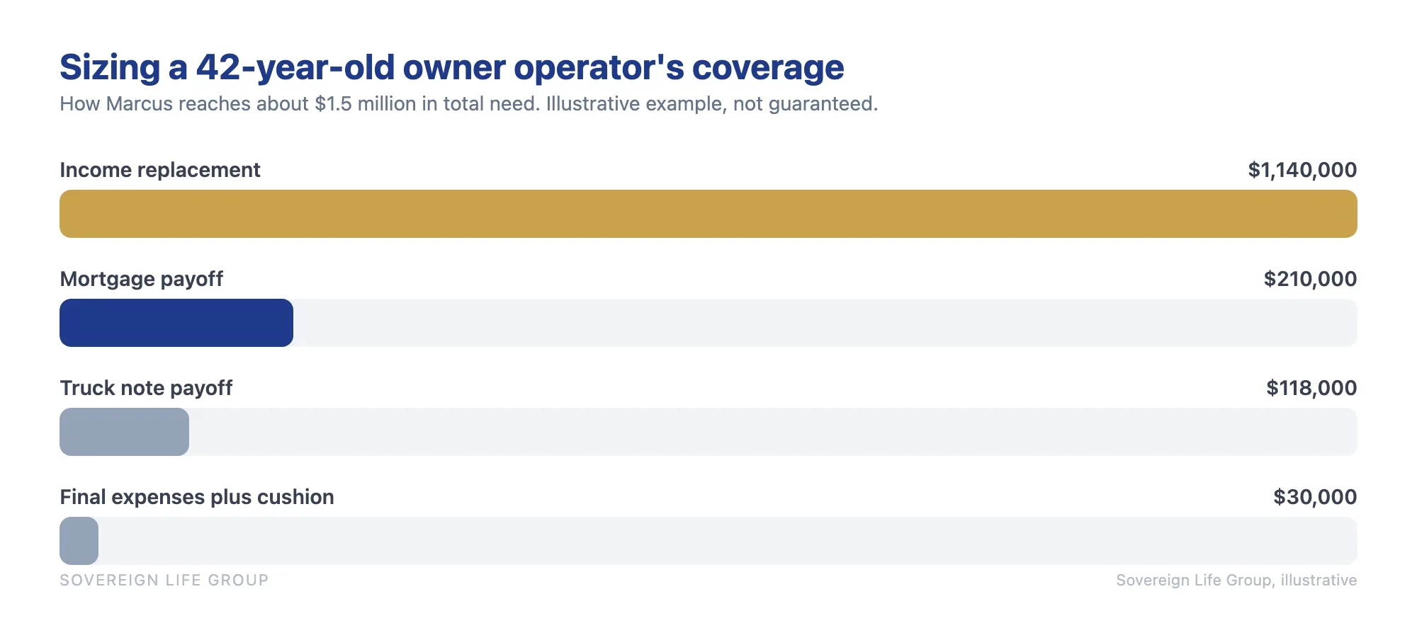 Bar chart breaking down a truck driver owner operator's $1.5 million life insurance need into income replacement, mortgage, truck note, and final expenses