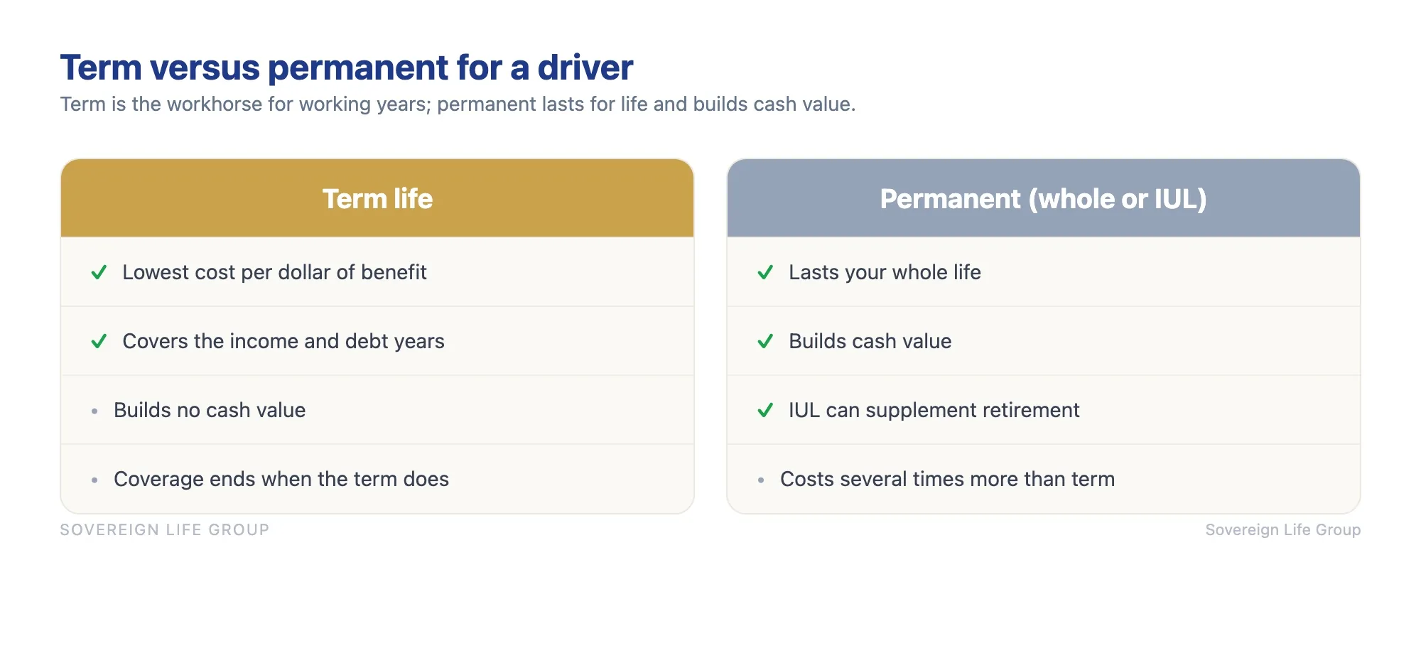 Comparison of term life versus permanent whole or indexed universal life insurance for a truck driver