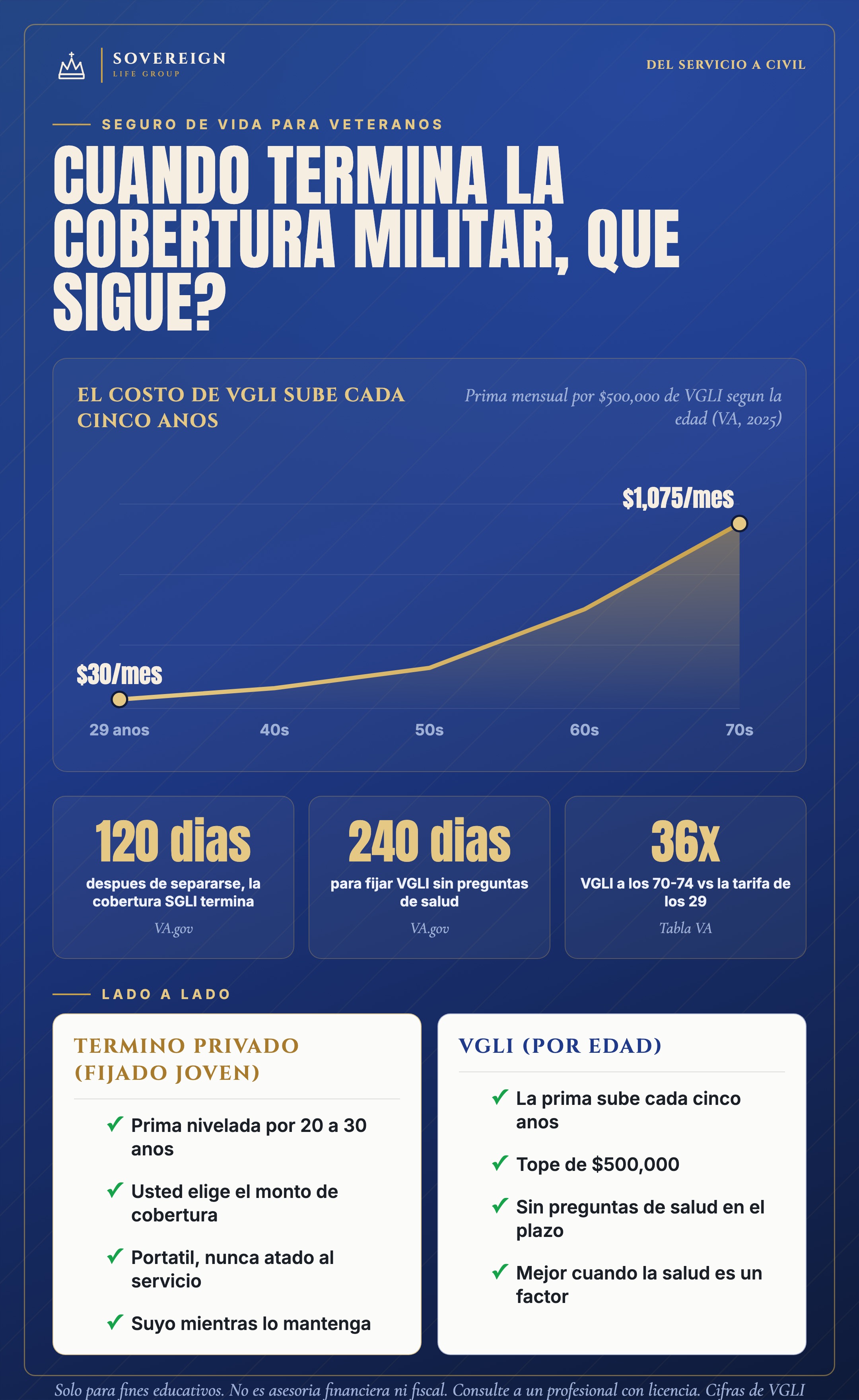 Costo mensual de VGLI por $500,000 segun la edad, los plazos de SGLI y VGLI, y VGLI comparado con termino privado