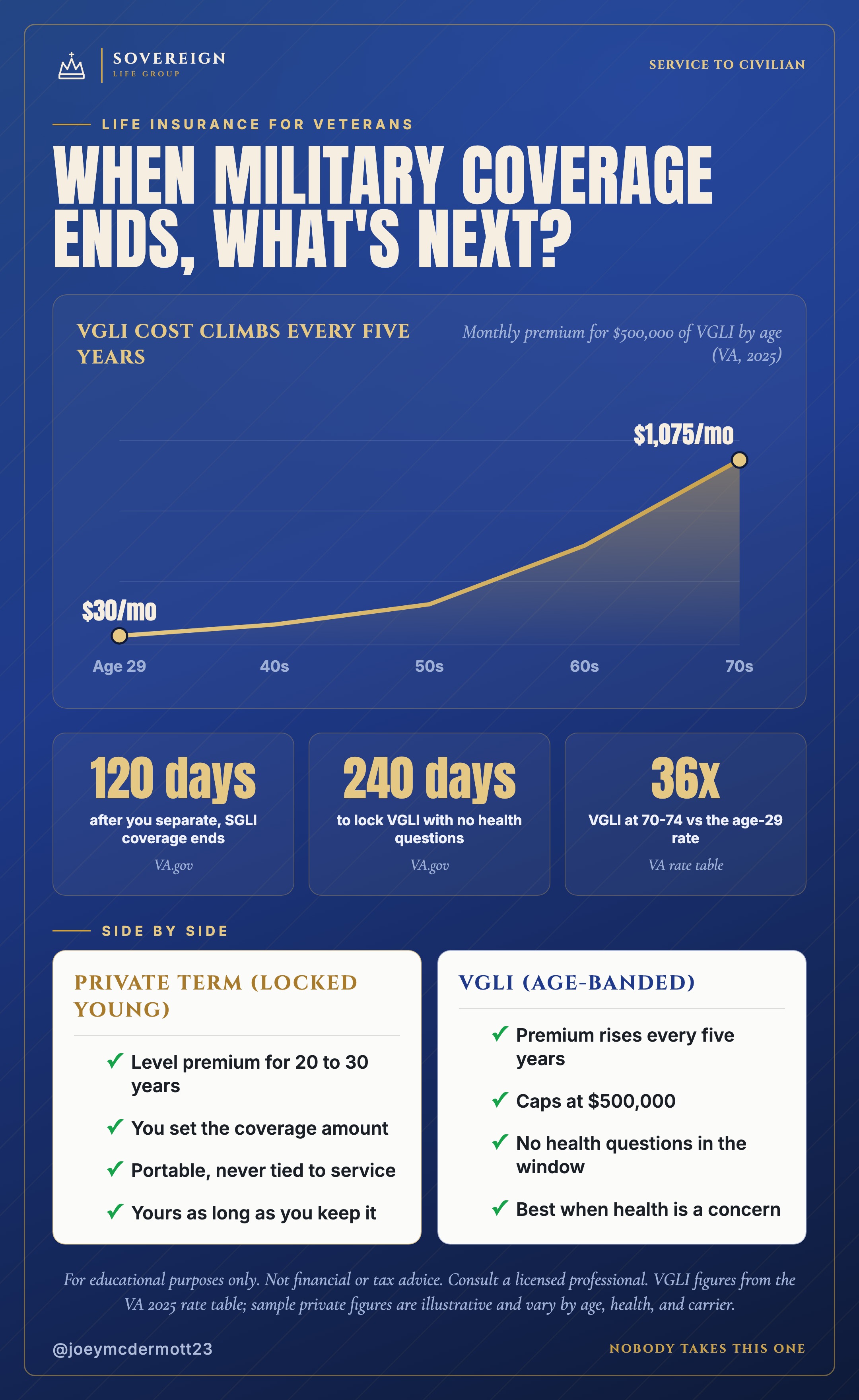 VGLI monthly cost for $500,000 by age, the SGLI and VGLI deadlines, and VGLI versus private term compared