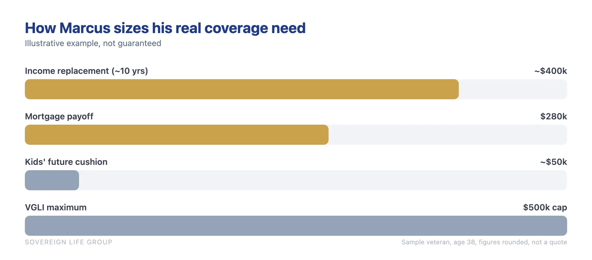 Bar chart breaking down a sample veteran's life insurance need into income replacement, mortgage payoff, and a cushion for his children, netting near $700,000 against a $500,000 VGLI cap