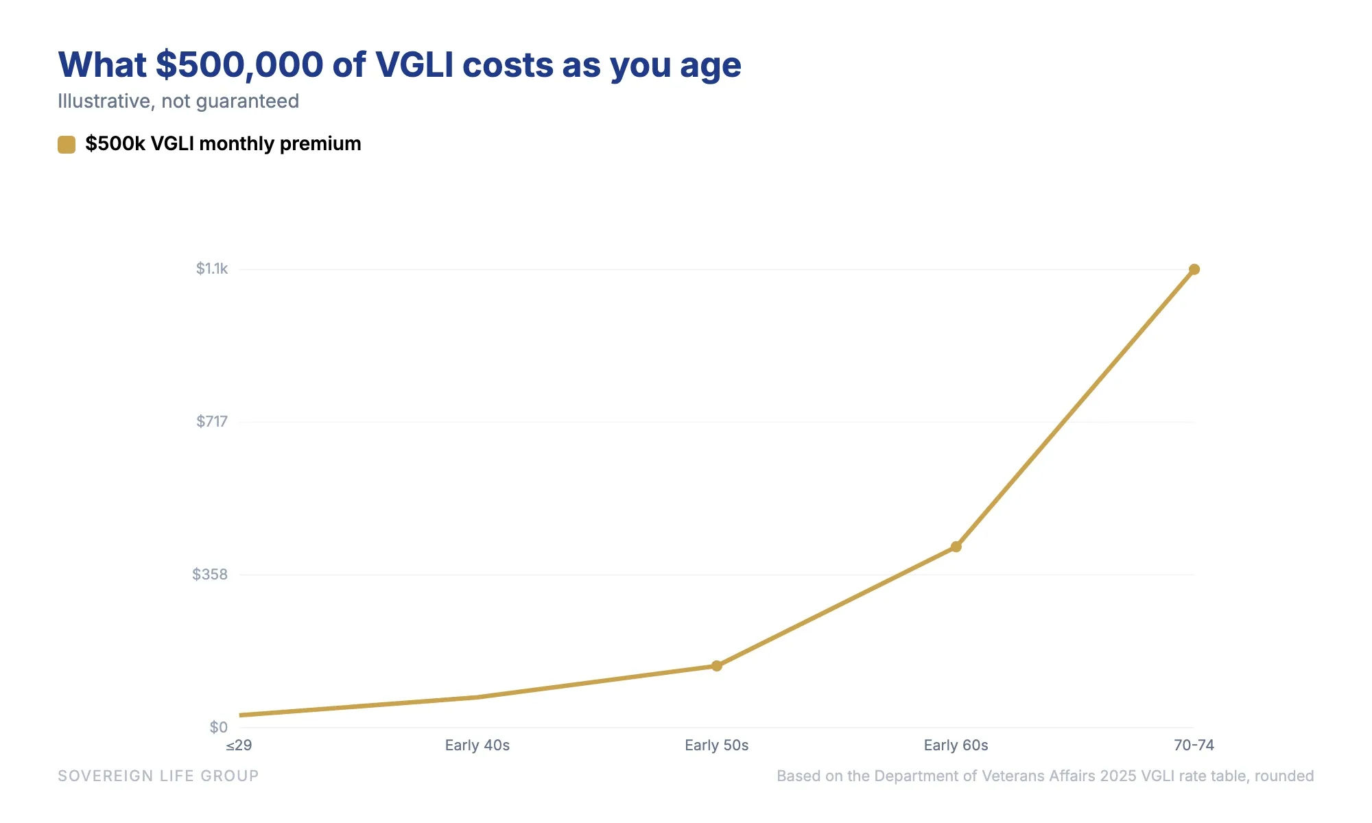 Line chart showing VGLI monthly premium for $500,000 of coverage climbing with age from about $30 under age 30 to about $1,075 by ages 70 to 74