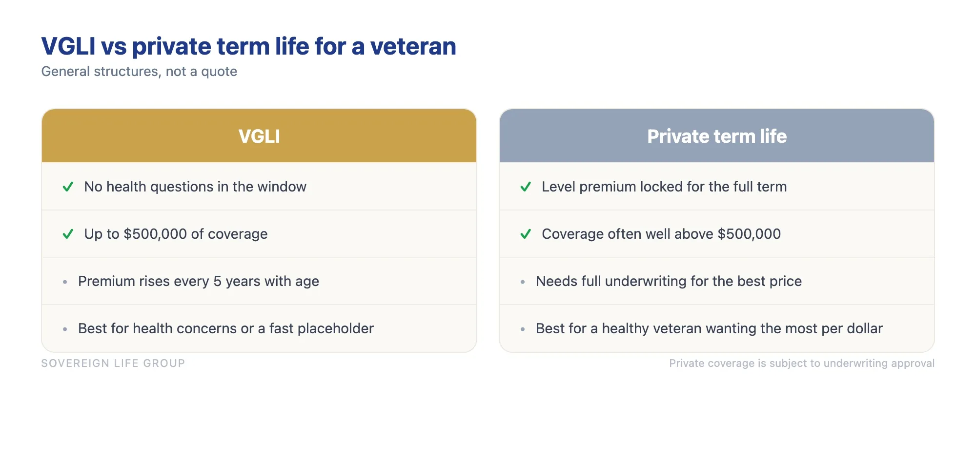 Comparison of VGLI versus private term life for veterans covering health questions, premium over time, maximum coverage, and best fit