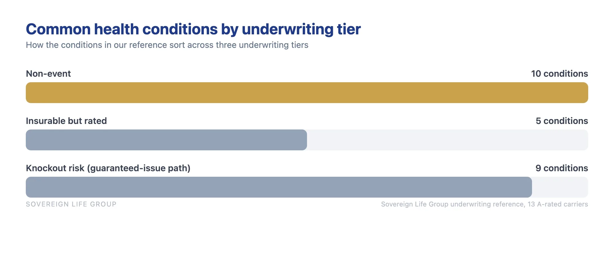 Bar chart of common health conditions by underwriting tier, with 10 non-event, 5 insurable but rated, and 9 knockout risk conditions
