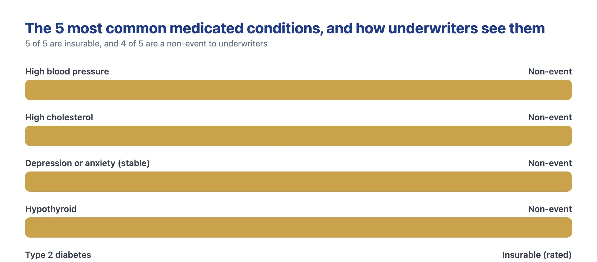 Chart of the five most common medicated conditions showing four are a non-event and Type 2 diabetes is insurable but rated