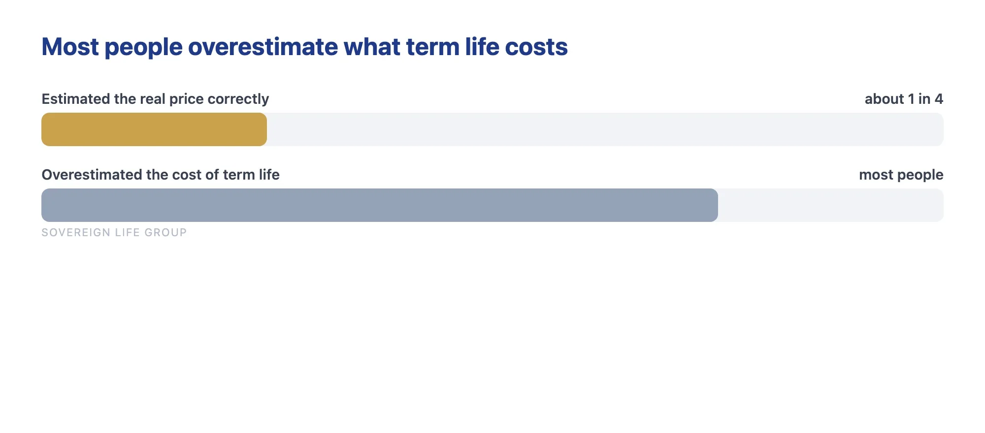 Chart showing only about one in four people correctly estimate the cost of term life insurance