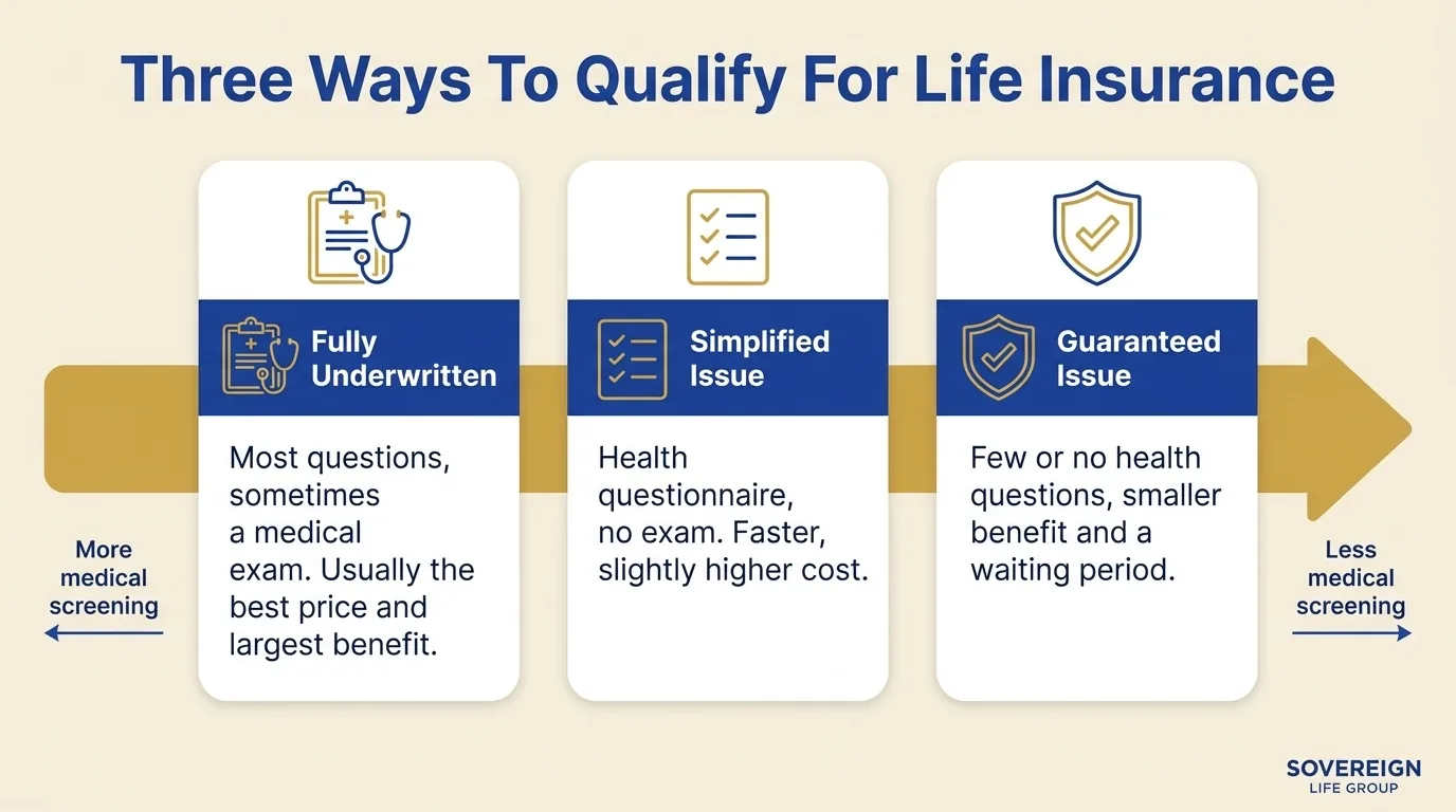 Diagram of three life insurance underwriting paths from fully underwritten to simplified issue to guaranteed issue