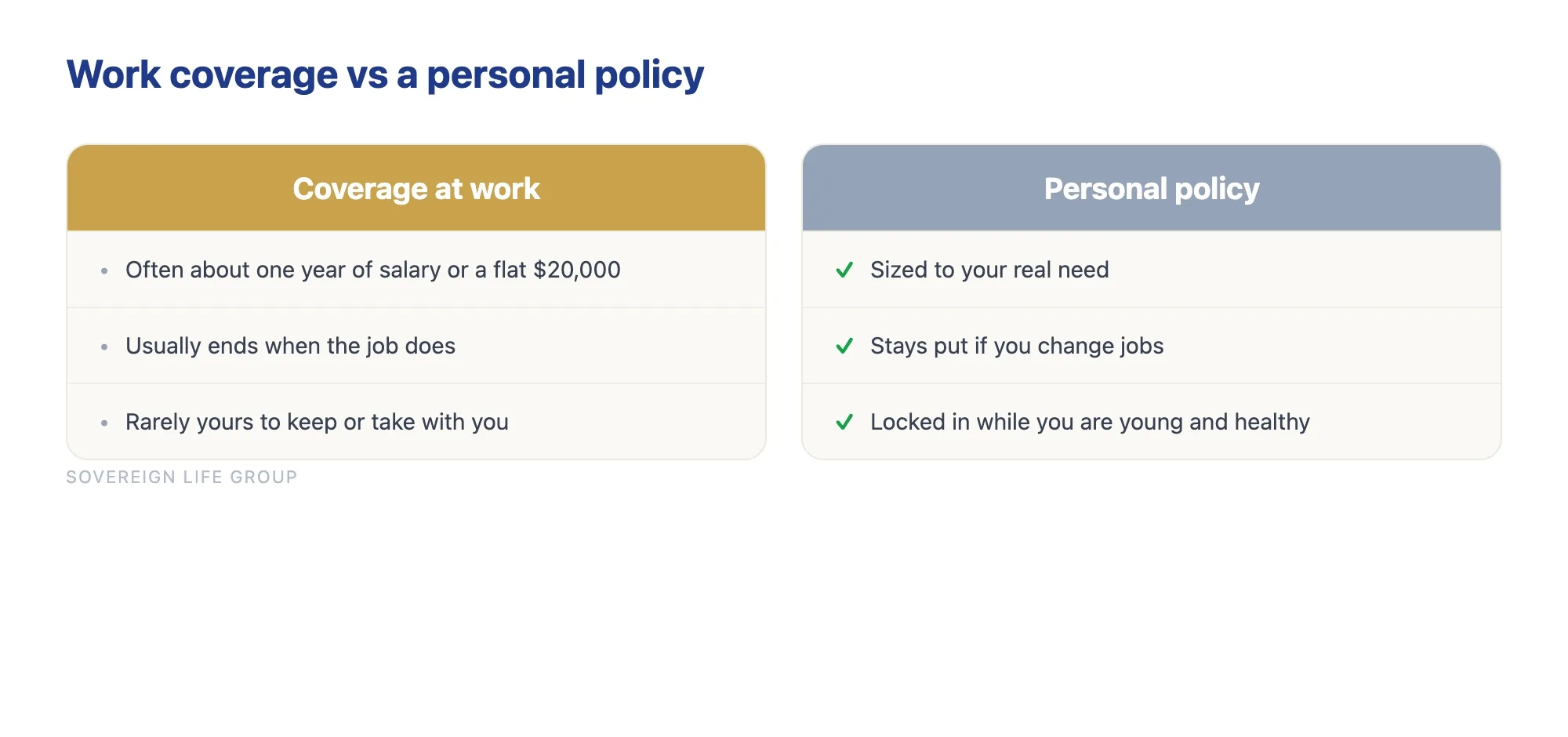 Comparison of workplace group life insurance versus a personal life insurance policy