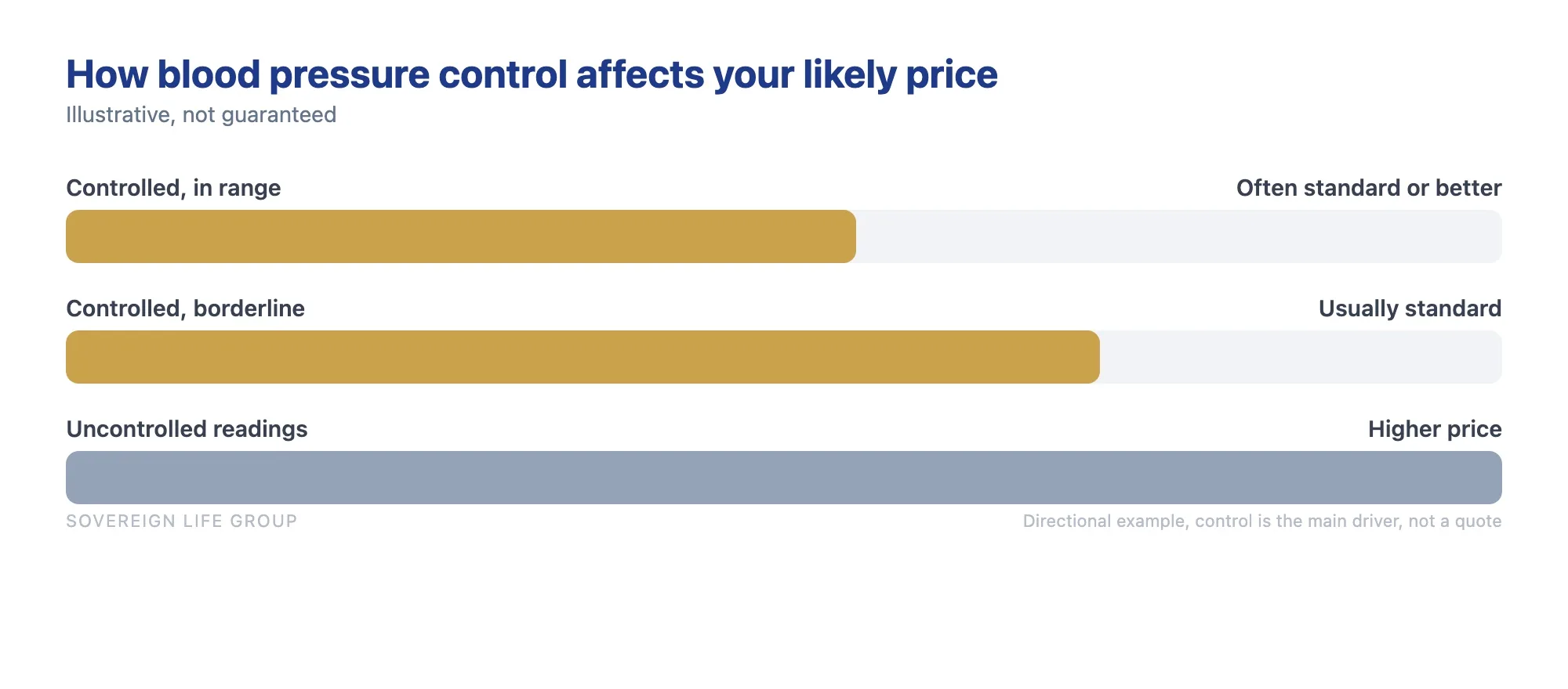 Bar chart showing that controlled in-range blood pressure keeps life insurance prices low while uncontrolled readings raise the price
