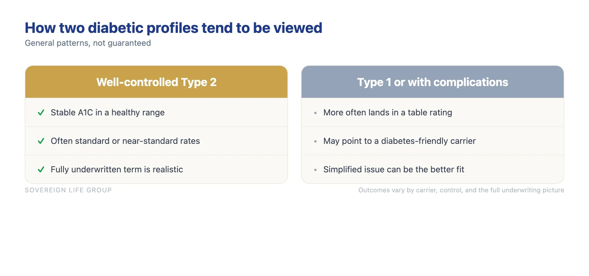 Comparison of how well-controlled Type 2 diabetes versus Type 1 or diabetes with complications tends to be underwritten for life insurance
