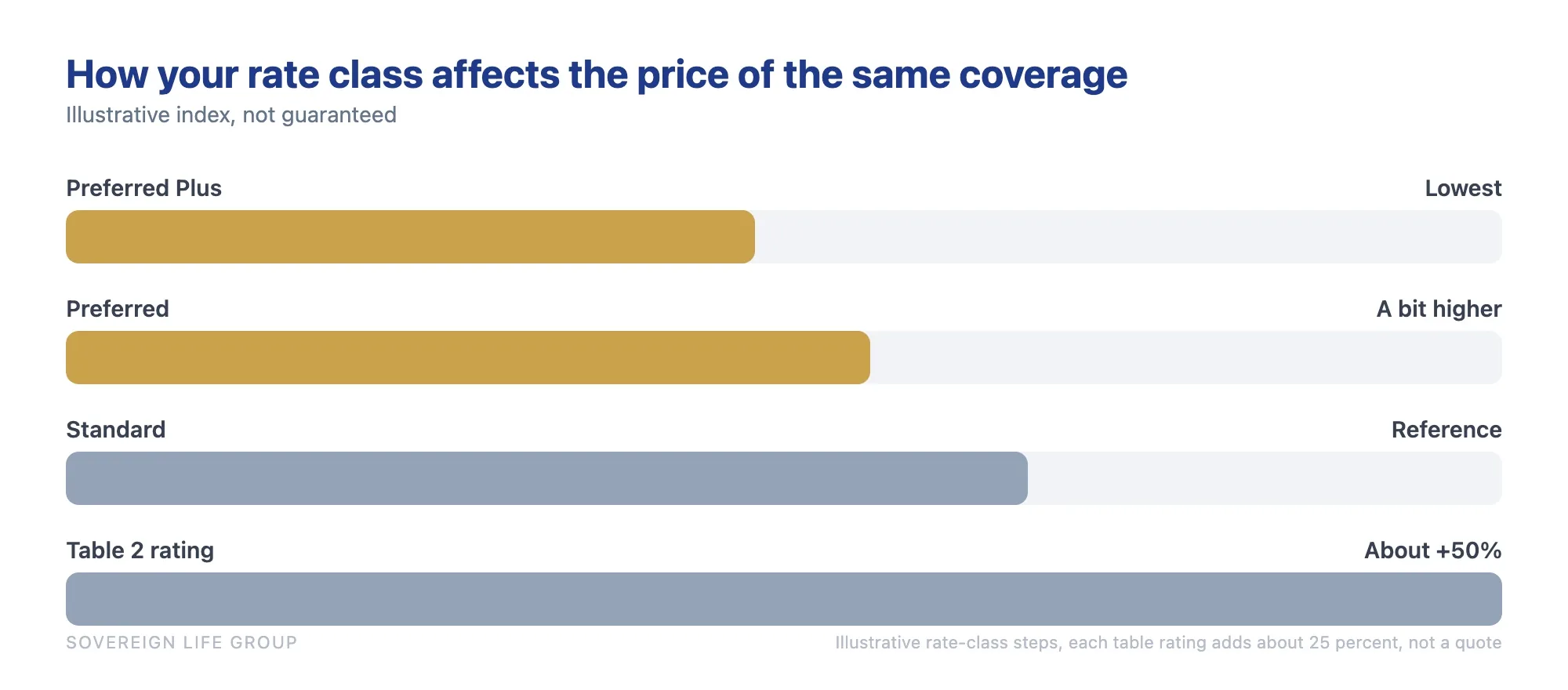 Bar chart showing how the price of the same life insurance coverage rises from Preferred Plus to Preferred to Standard to a Table 2 rating