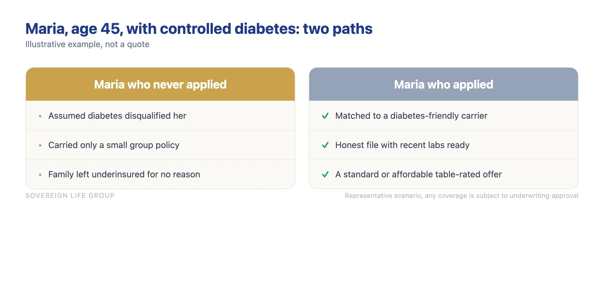 Comparison of Maria who never applied for life insurance versus Maria who applied with the right carrier and an honest file