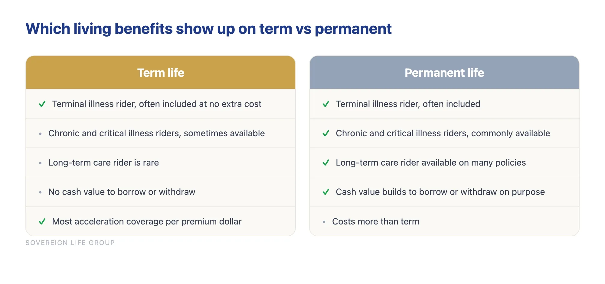 Comparison of which living benefit riders come on term versus permanent life insurance policies