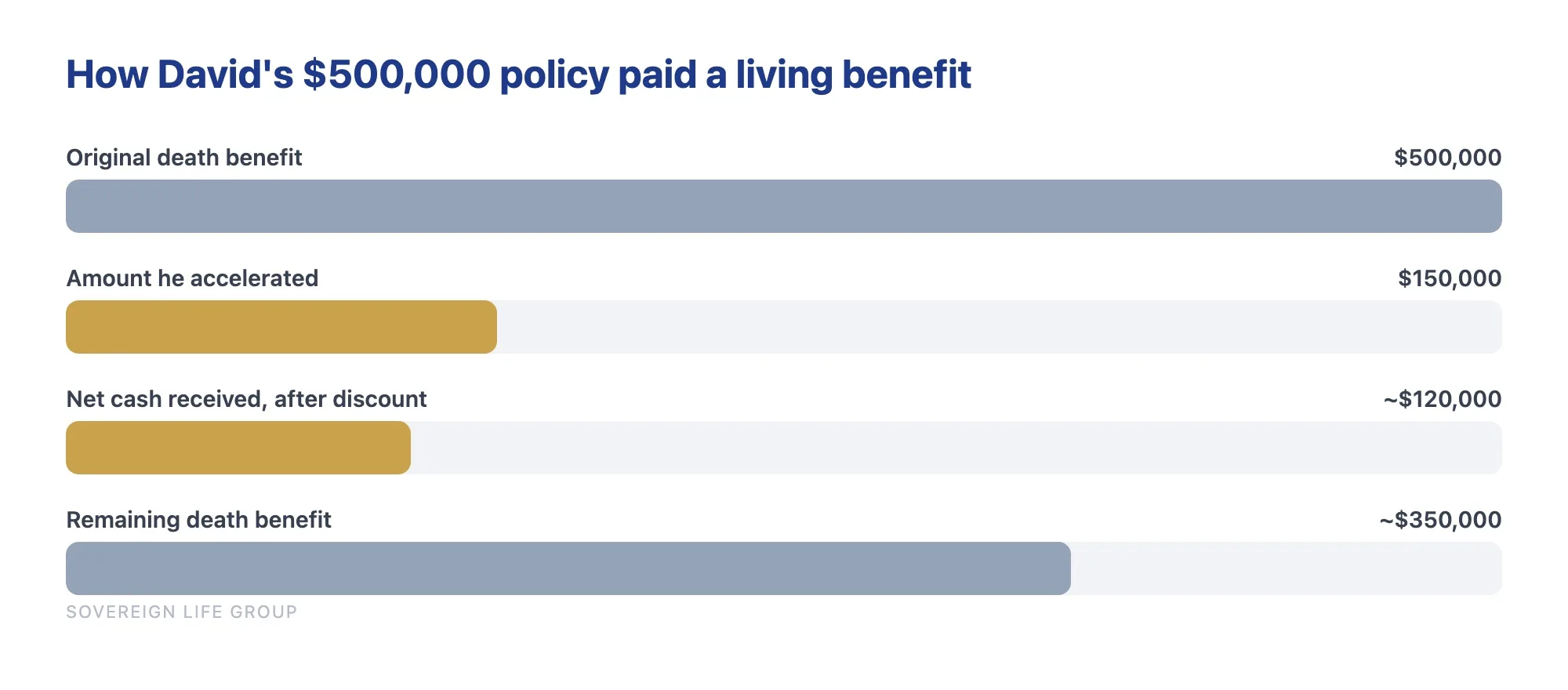 Bar chart of a living benefit acceleration showing the discounted cash received and the reduced death benefit
