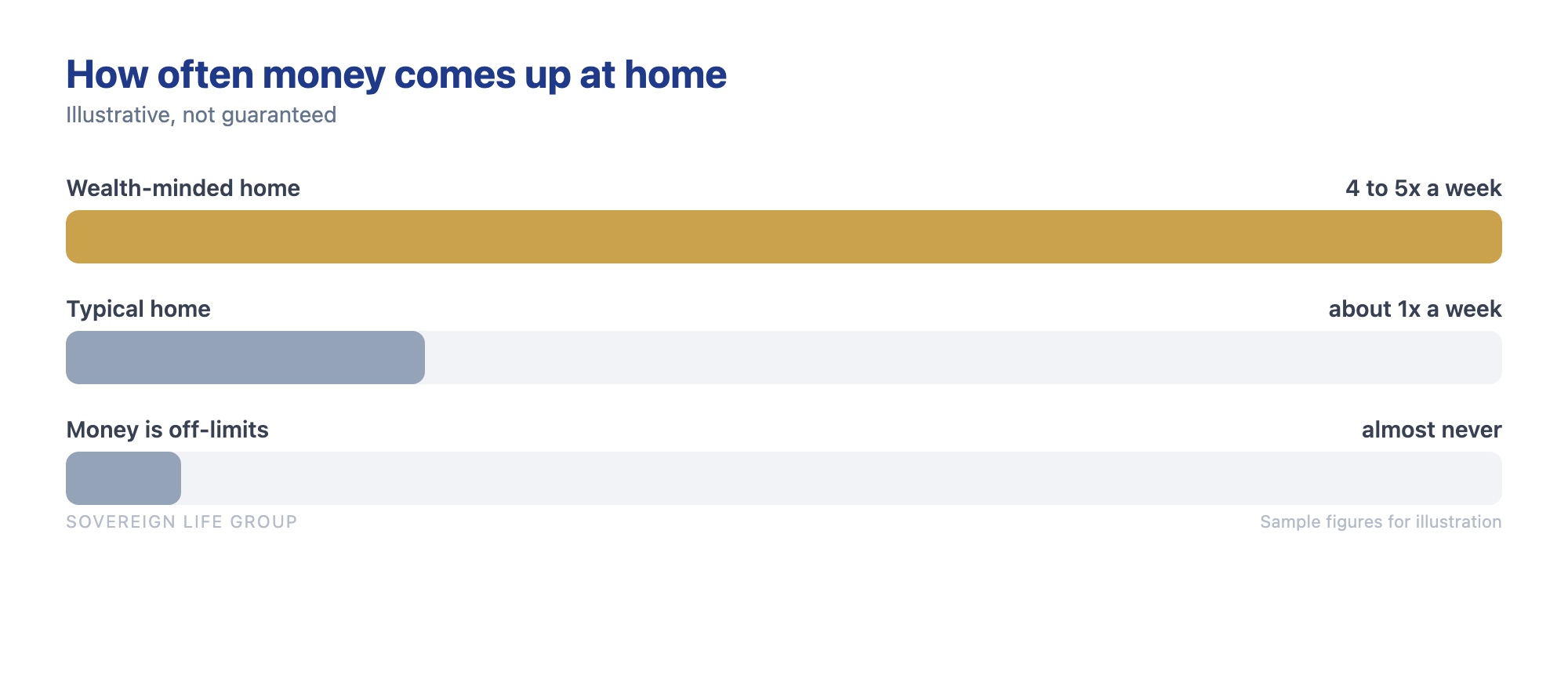 Bar chart showing wealth-minded households discuss money with kids far more often each week than typical households, illustrating one of the money lessons wealthy parents teach their kids