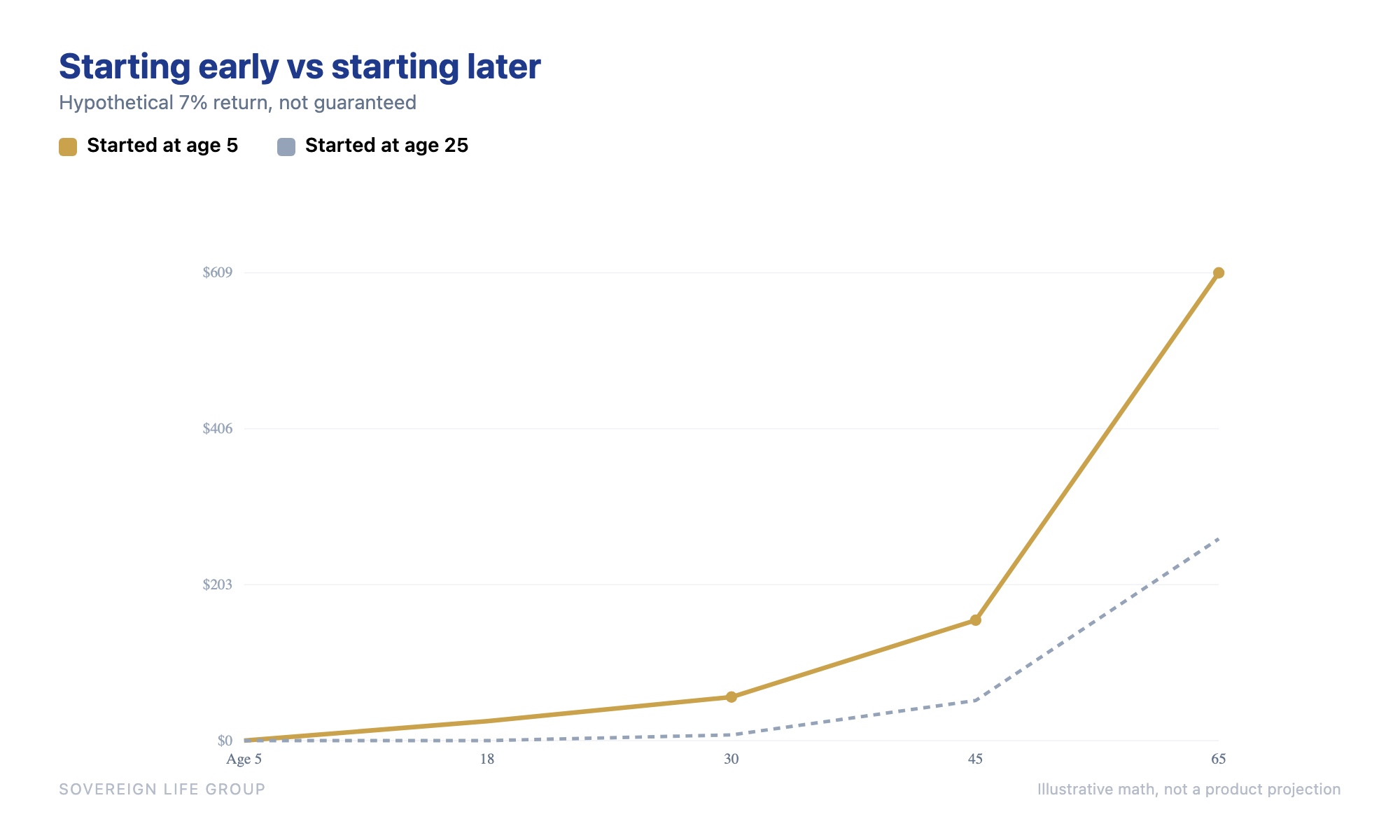 Line chart comparing investing 100 dollars a month starting at age 5 versus age 25, showing the early start ending far higher, one of the money lessons wealthy parents teach their kids