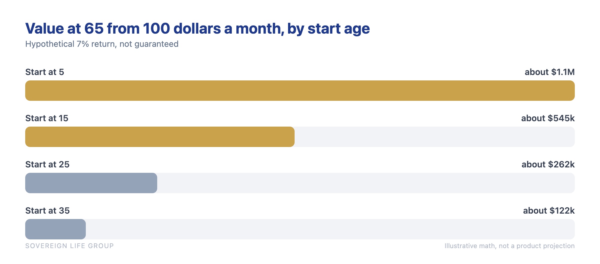 Bar chart showing how much 100 dollars a month grows to by age 65 depending on the age you start, a core idea in the money lessons wealthy parents teach their kids