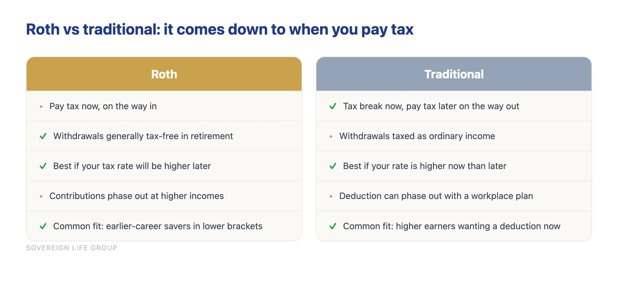 Comparison chart of Roth versus traditional retirement accounts, a key tax decision in the money moves that build wealth in your 30s and 40s