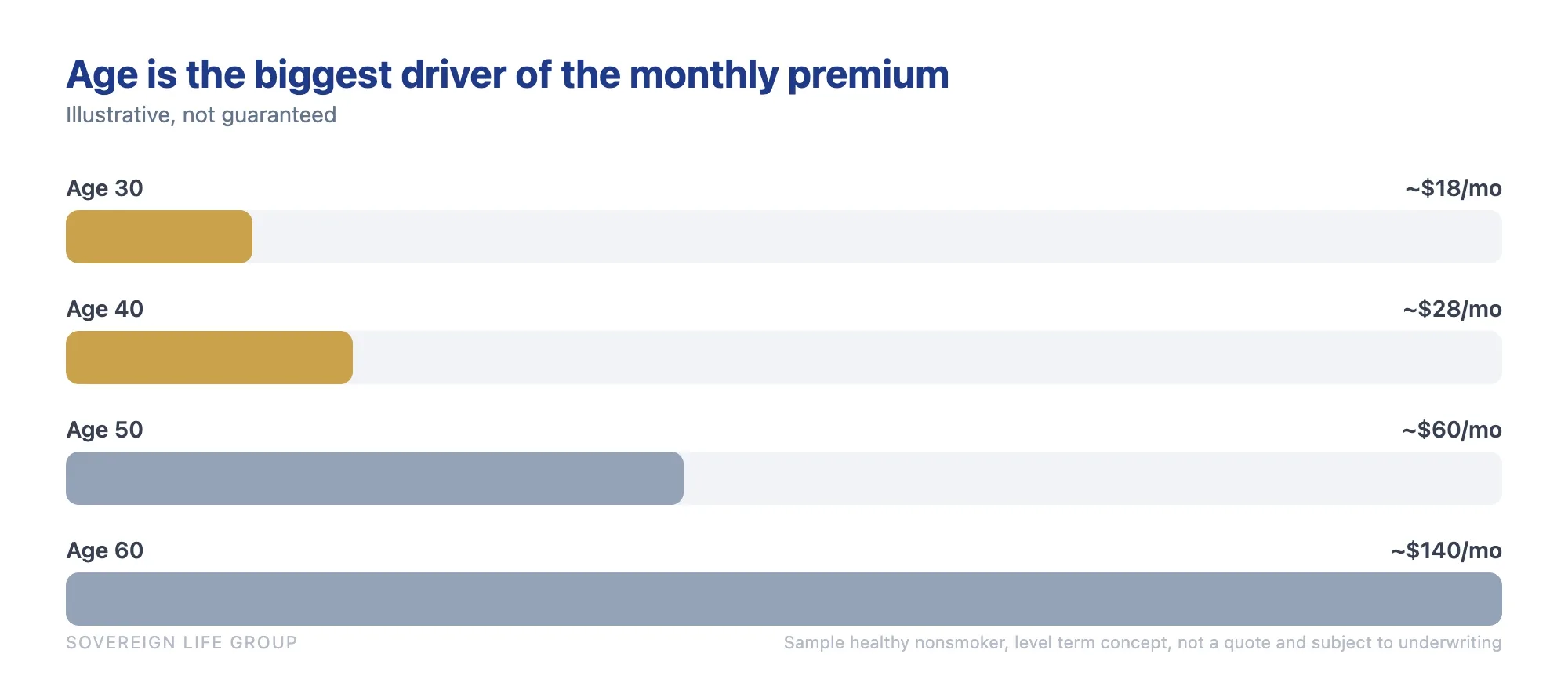 Bar chart showing an illustrative mortgage protection monthly premium rising with age for a healthy nonsmoker, roughly the price of a streaming subscription in the 30s and much higher by the 60s