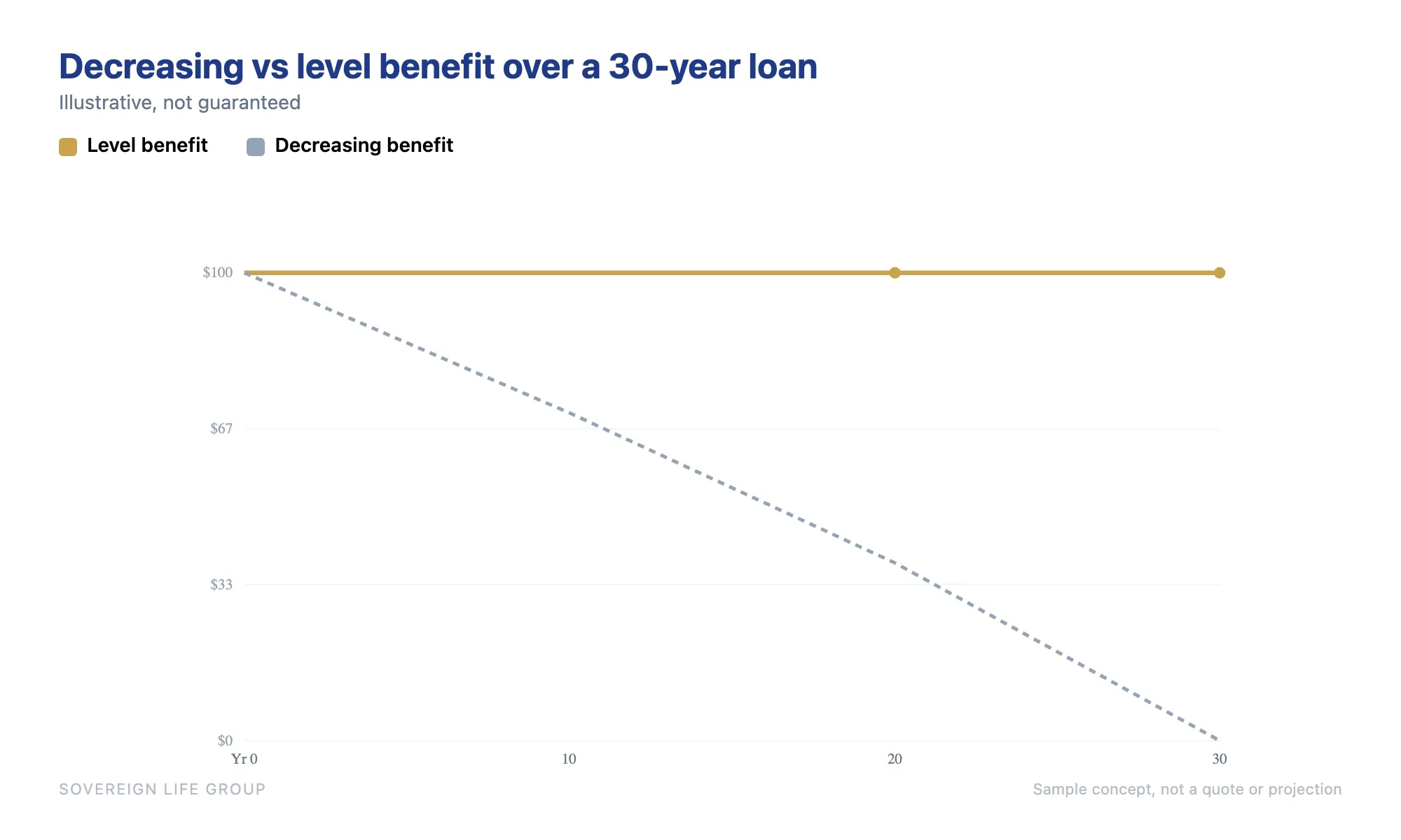 Line chart comparing a decreasing term mortgage protection benefit that shrinks with the loan balance against a level term benefit that stays flat for 30 years