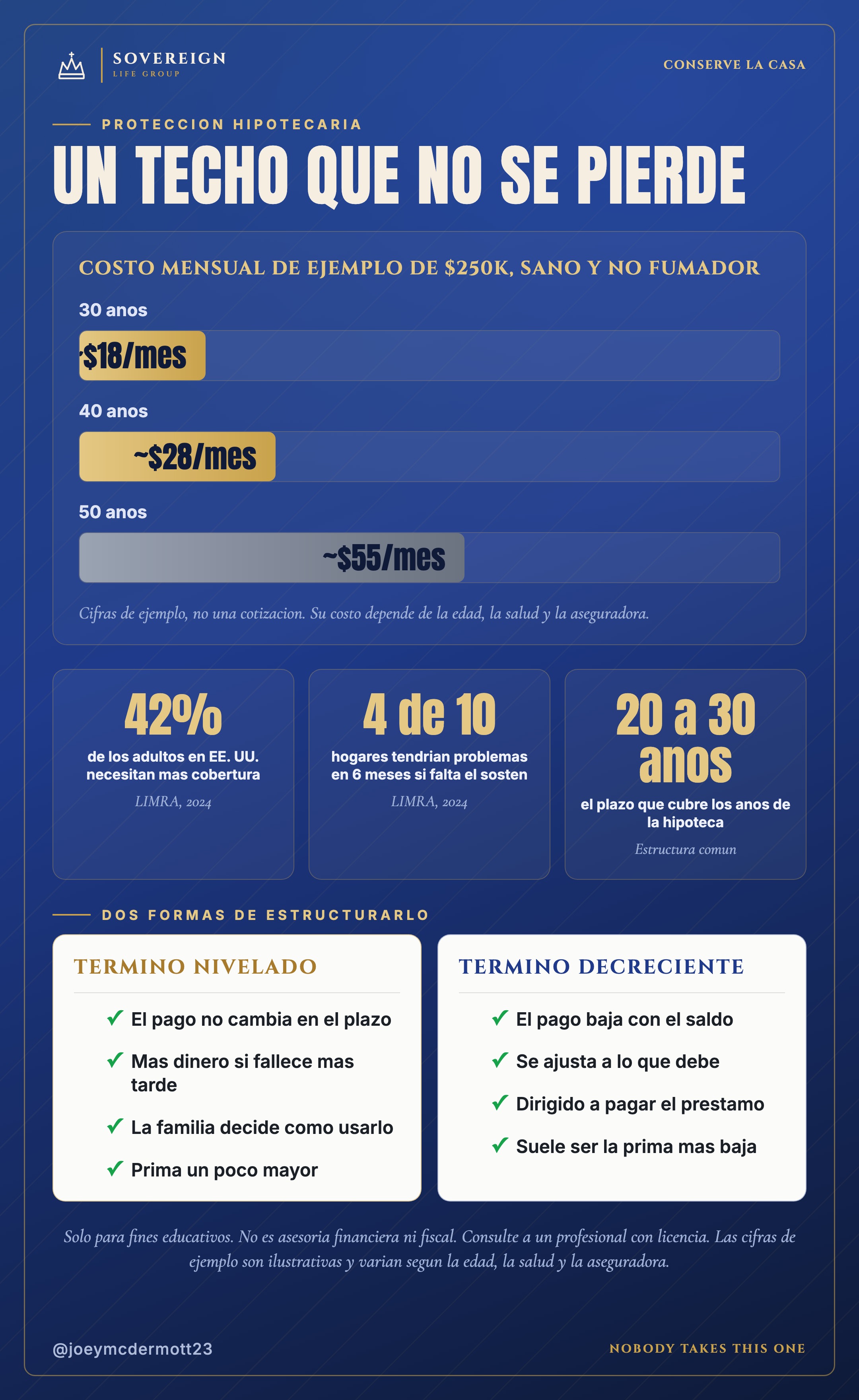 Proteccion hipotecaria: costo mensual de ejemplo por edad, datos clave y termino nivelado vs decreciente