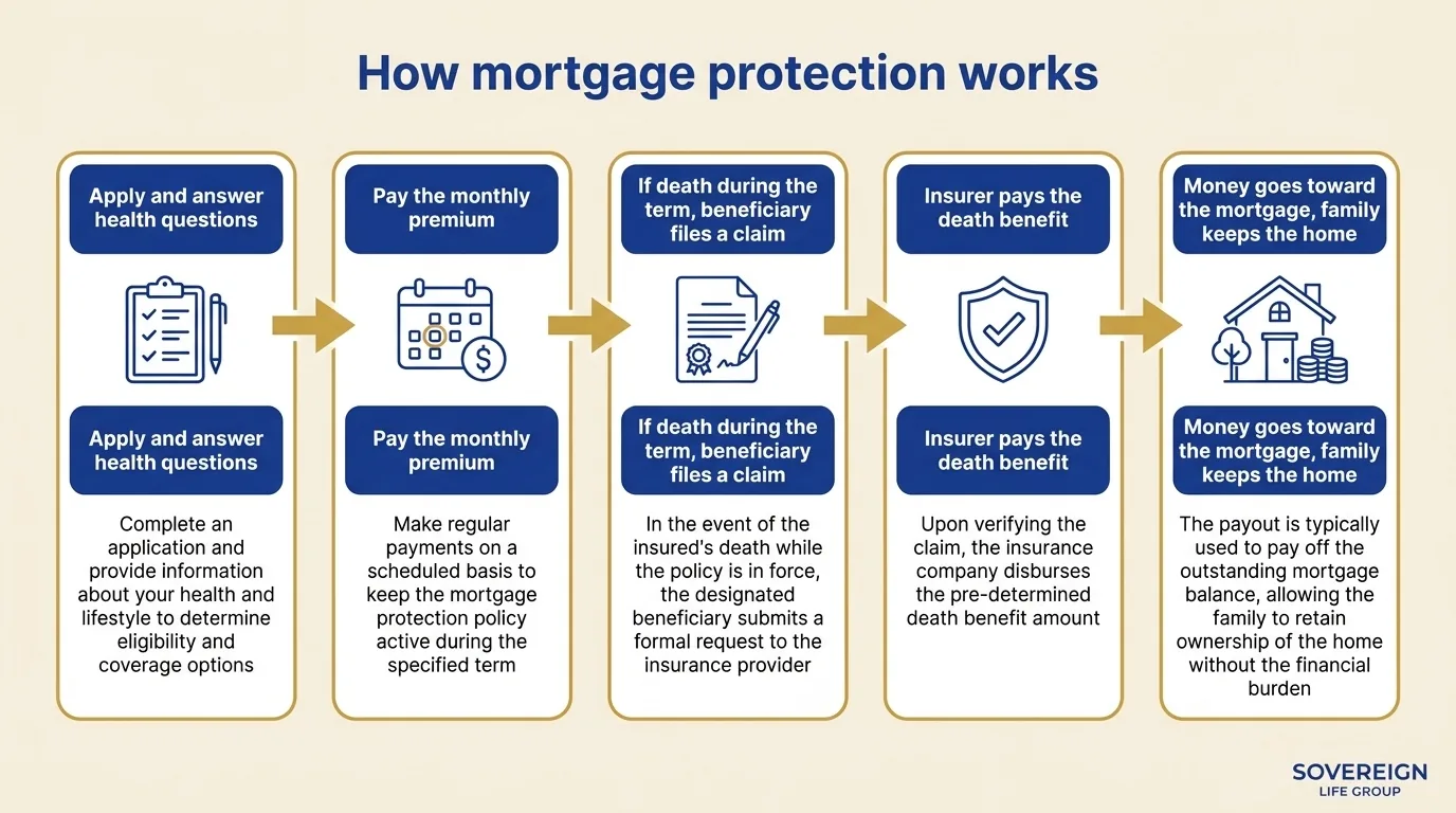 Flow diagram showing how a mortgage protection claim works: apply and answer health questions, pay the monthly premium to keep the policy in force, if the insured passes away during the term the beneficiary files a claim, the insurer pays the death benefit, and the money goes toward the mortgage so the family keeps the home