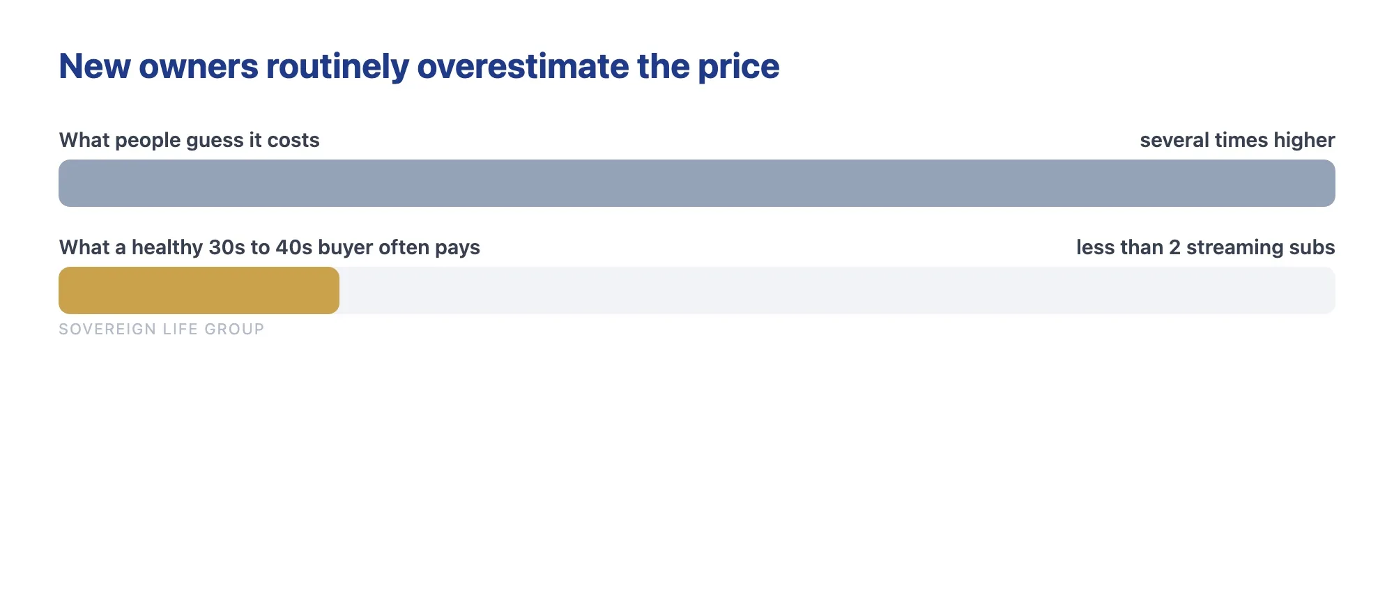 Chart showing new homeowners overestimate life insurance cost versus what a healthy buyer actually pays