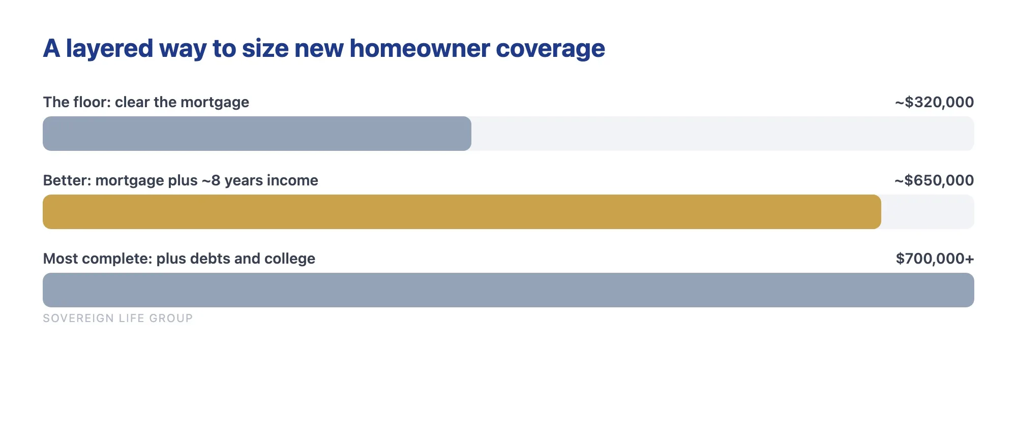 Chart of layered life insurance coverage for a new homeowner, from the mortgage floor to a complete plan