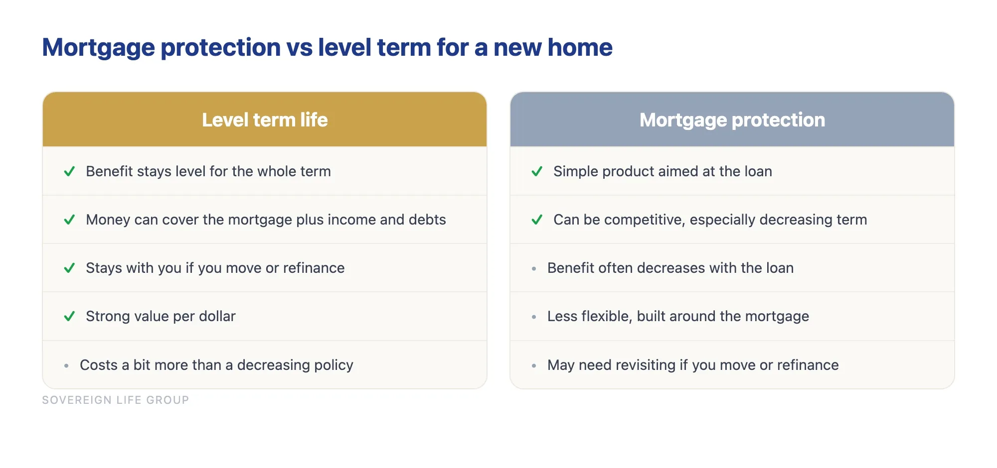 Comparison of mortgage protection insurance and level term life for protecting a new home loan
