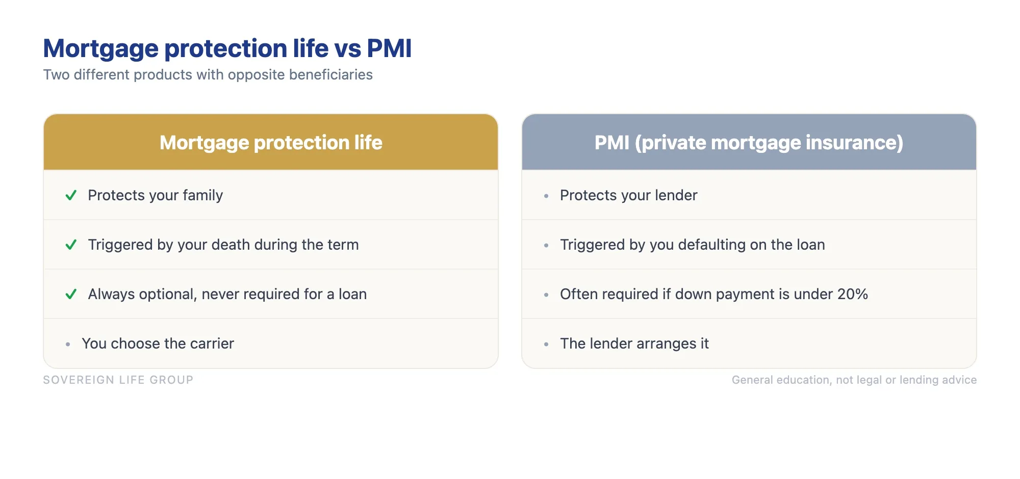 Comparison chart showing mortgage protection life insurance protects your family and is optional, while PMI protects the lender and is often required when the down payment is under twenty percent