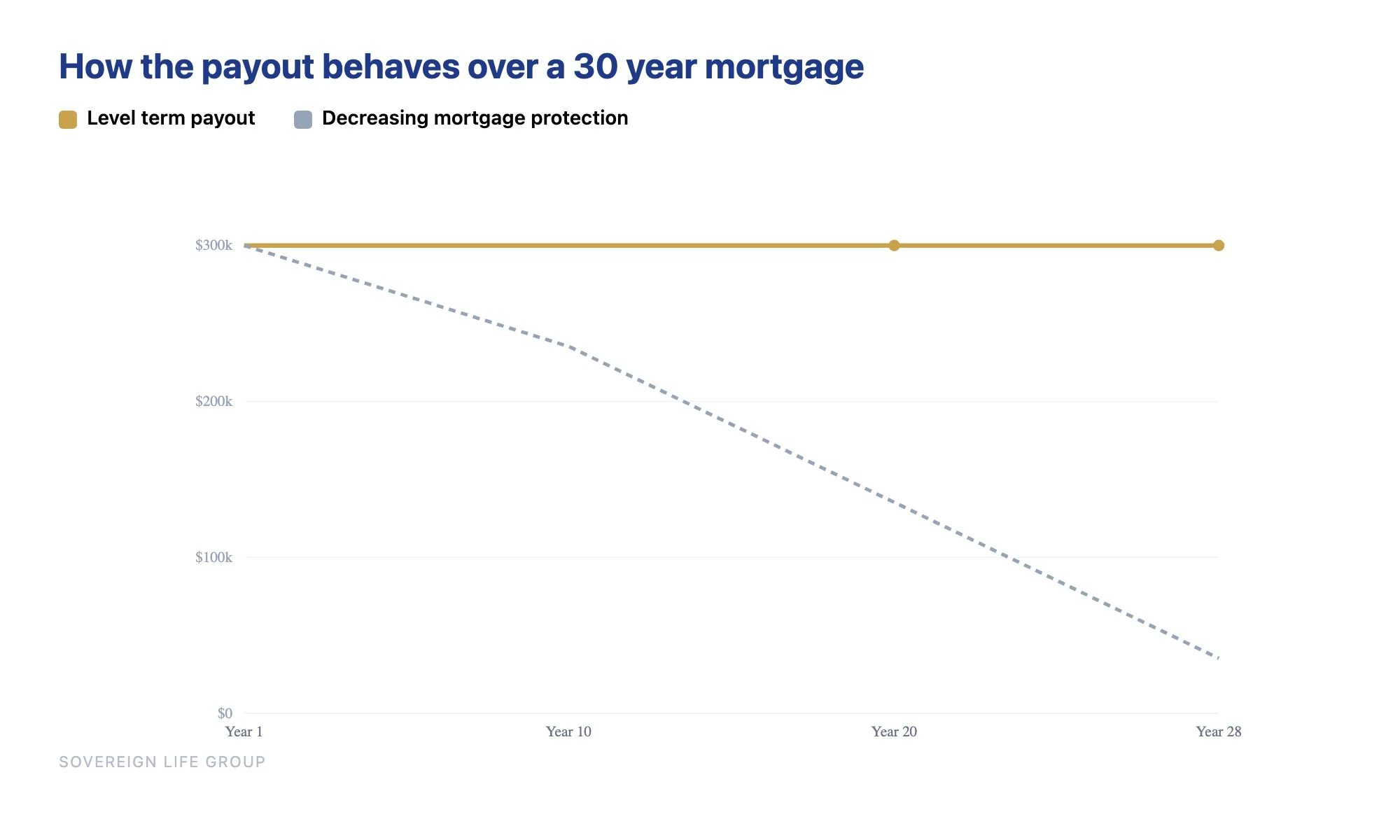 Line chart showing level term keeps a full payout while decreasing mortgage protection shrinks over 30 years