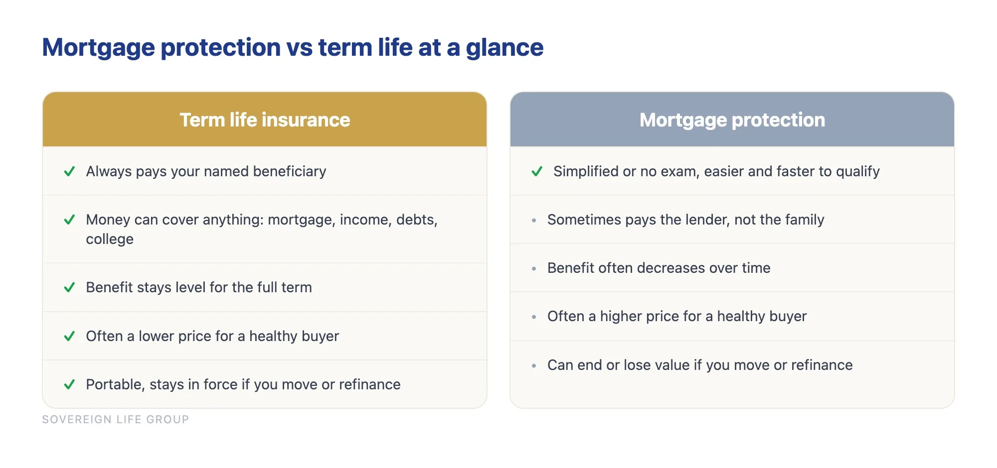 Comparison of mortgage protection and term life insurance on who gets paid, benefit shape, price, and portability