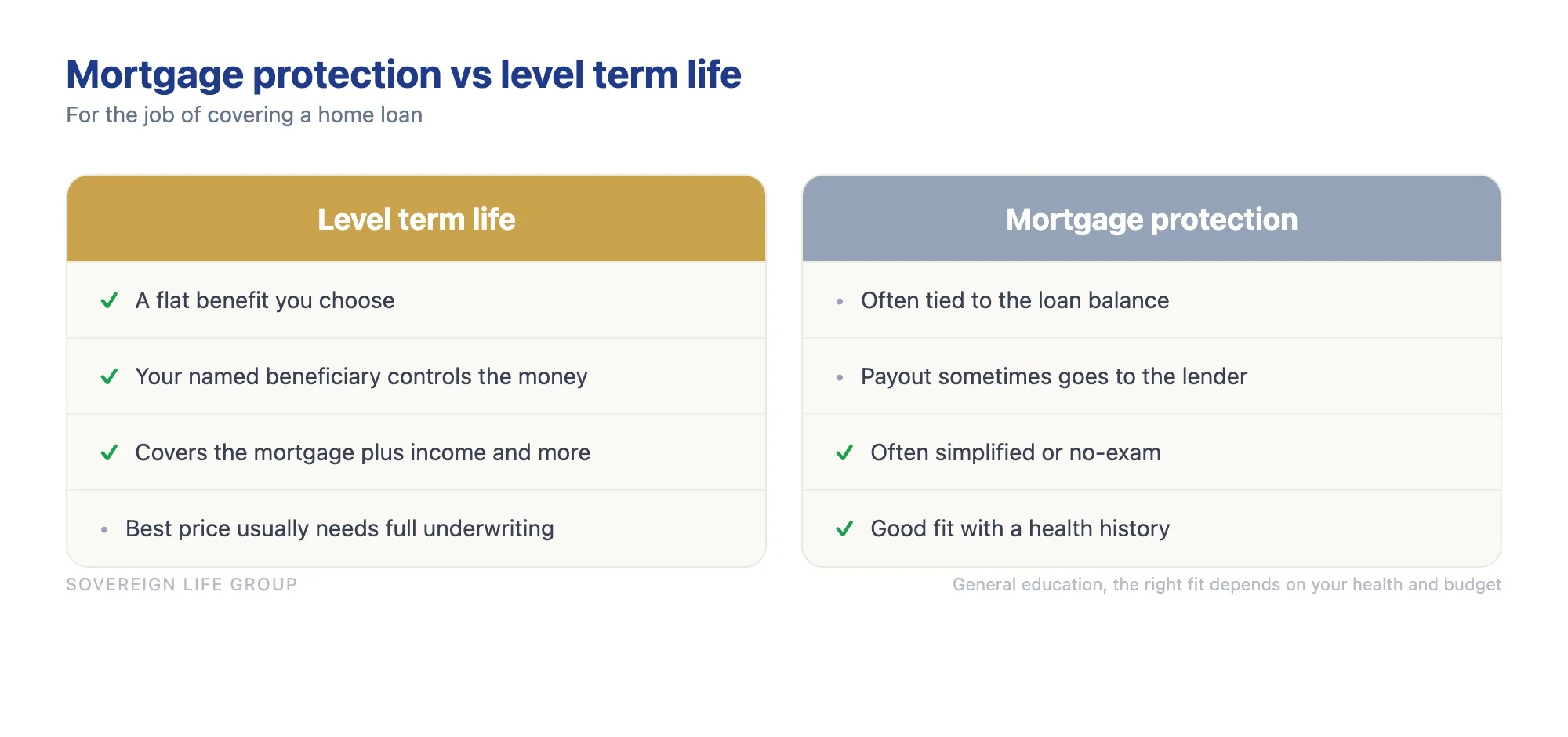 Comparison chart showing mortgage protection is often tied to the loan balance and simpler to qualify for, while level term life pays a flat benefit you choose with more flexibility and usually more coverage per dollar for a healthy buyer