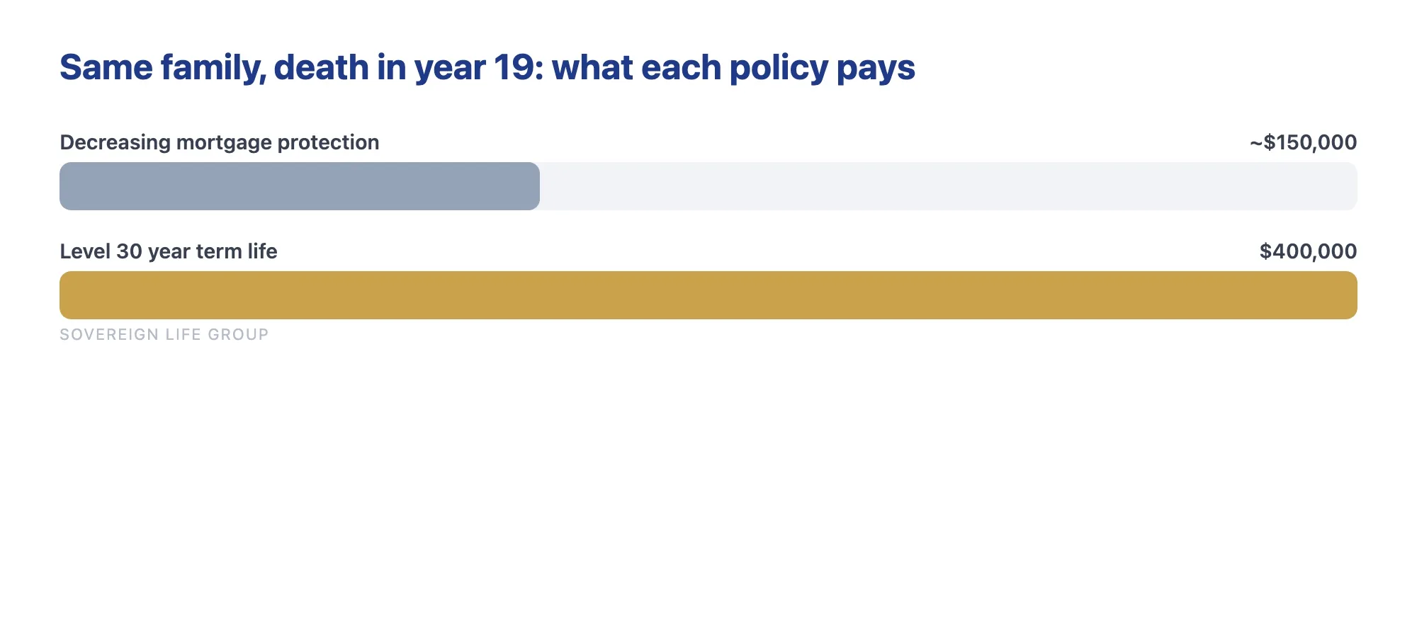Bar chart comparing a decreasing mortgage protection payout to a level term payout late in a mortgage
