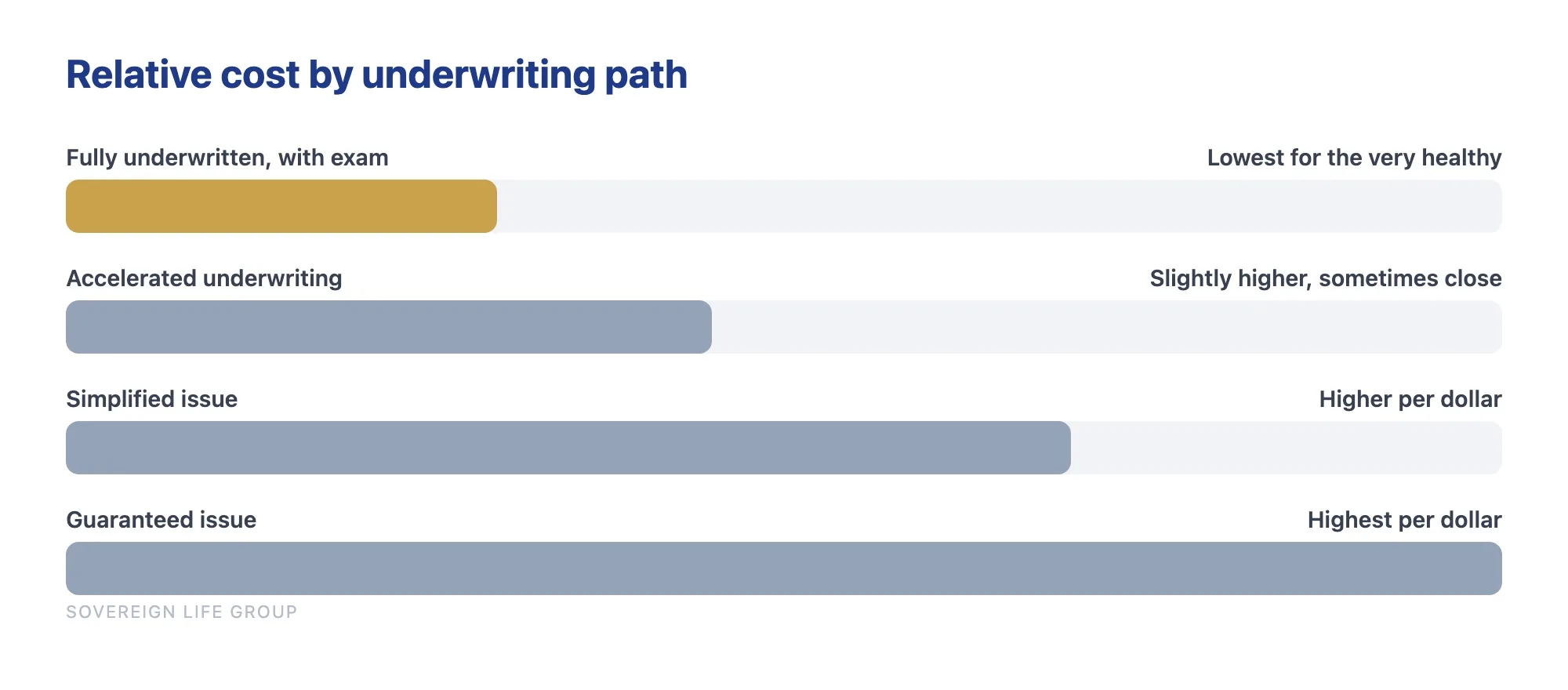 Chart of relative life insurance cost by underwriting path, from fully underwritten to guaranteed issue