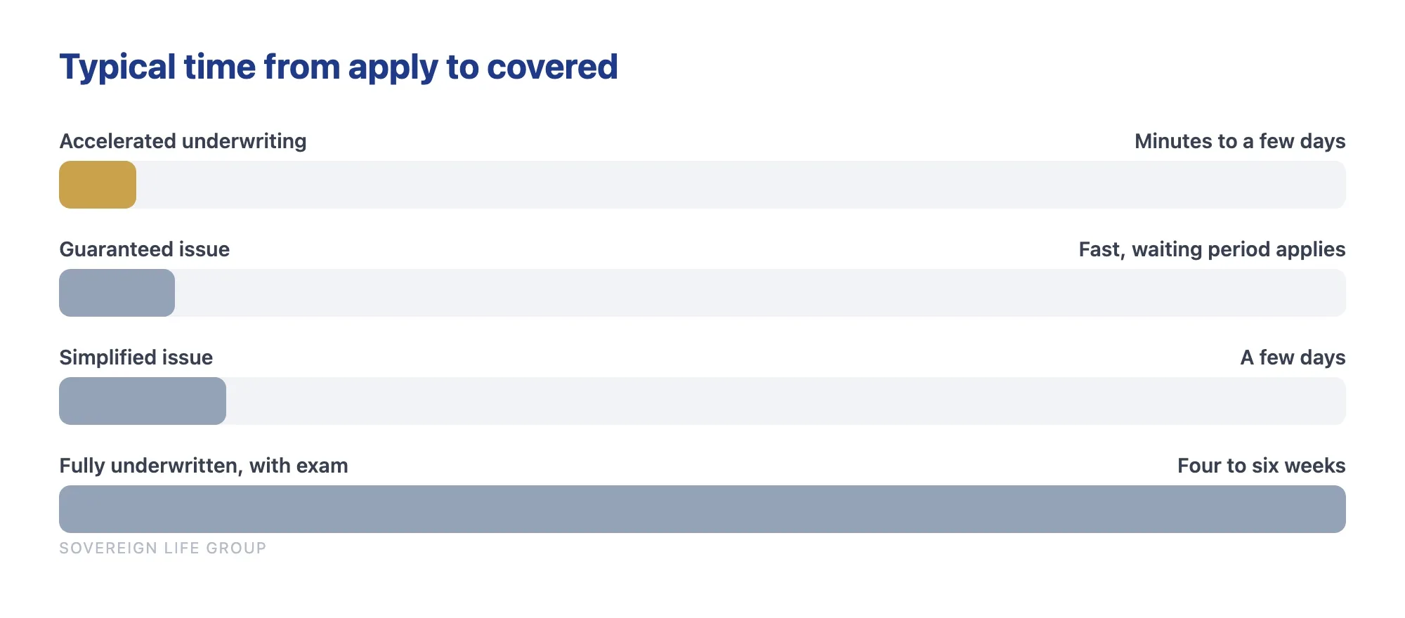 Chart of how fast each life insurance underwriting path approves coverage