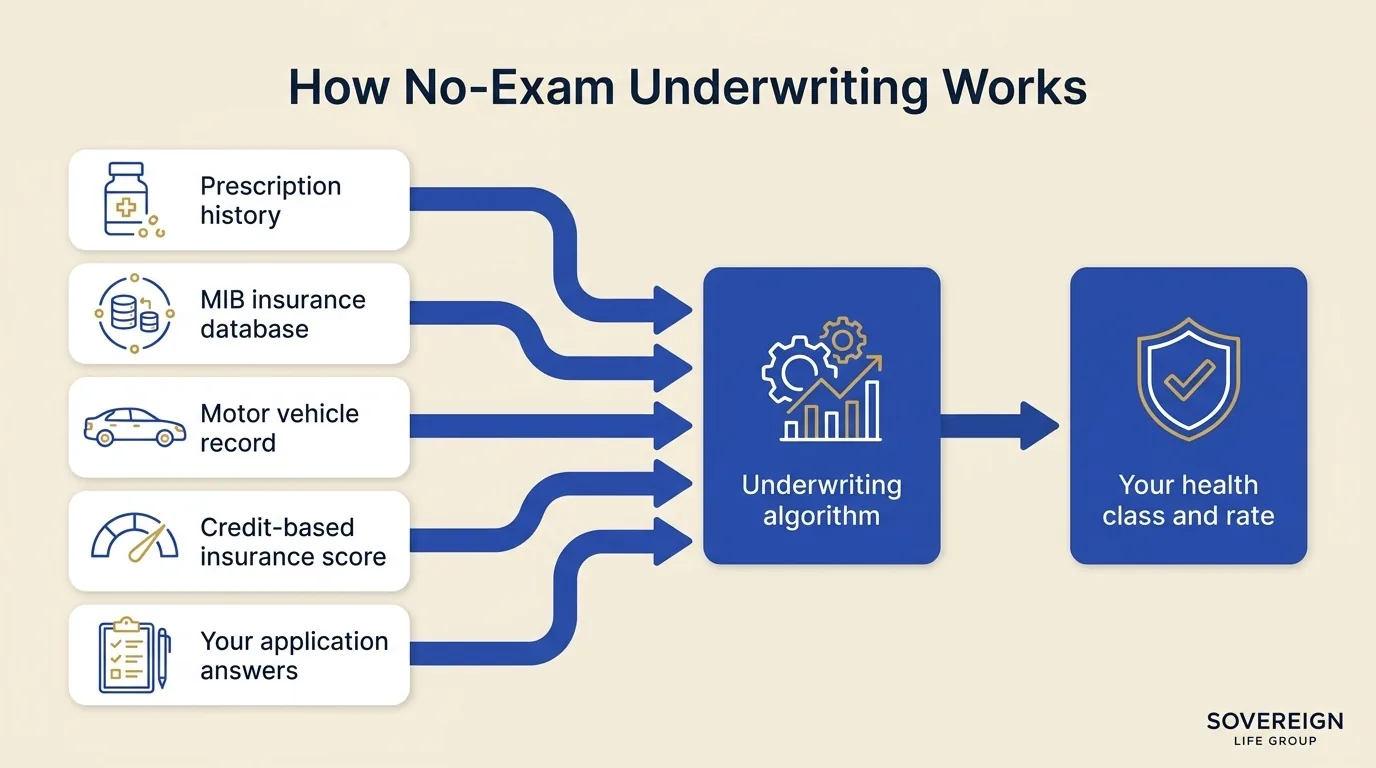 How no-exam life insurance underwriting works: five data sources feed an algorithm that assigns a health class and rate