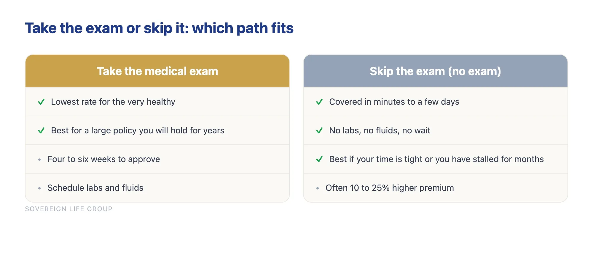 Comparison of taking a medical exam versus no-exam life insurance on price, speed, and who each fits