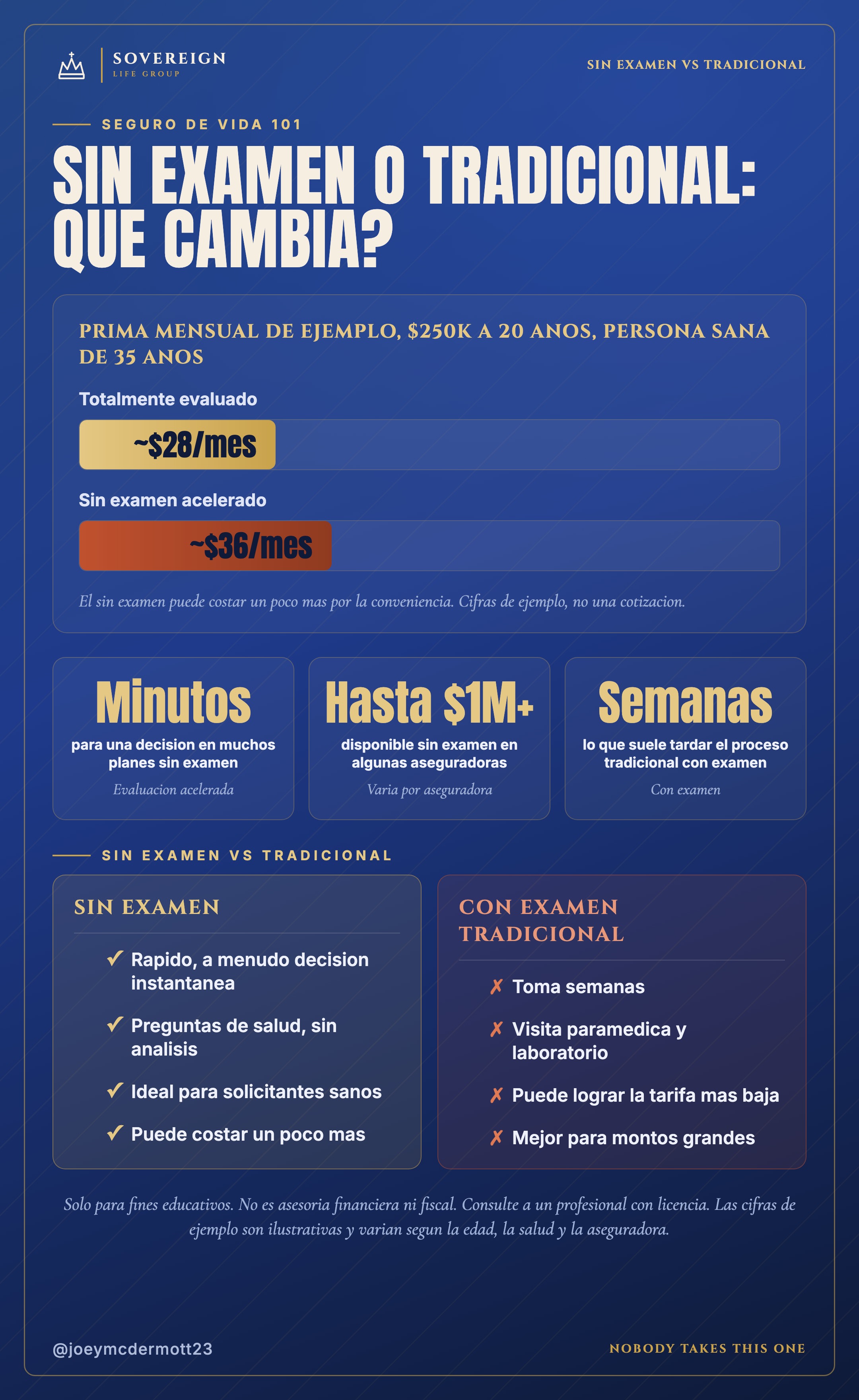 Sin examen vs tradicional: costo de ejemplo, velocidad, datos clave y comparacion lado a lado
