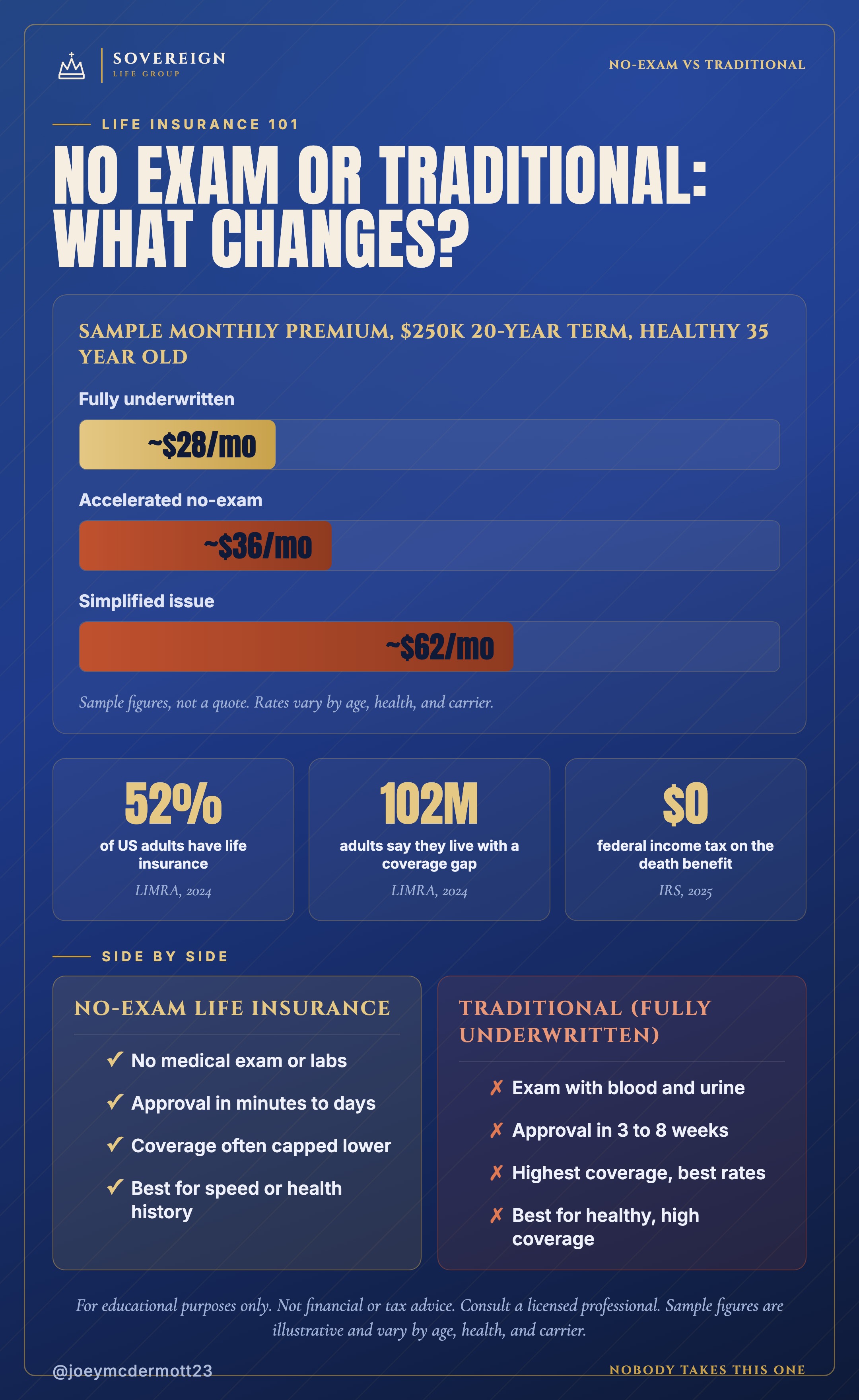 no exam vs traditional life insurance chart comparing sample monthly premiums, key statistics, and side by side features