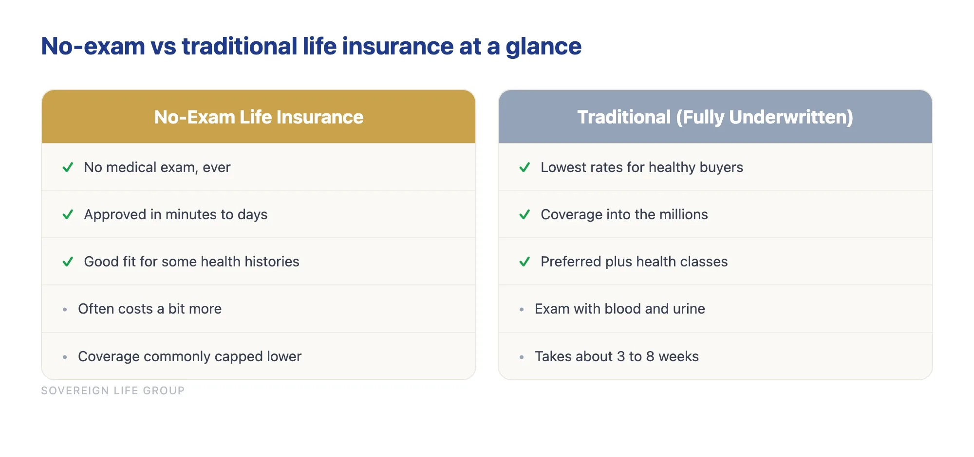 Comparison chart of no exam vs traditional life insurance on exam, speed, cost, and coverage
