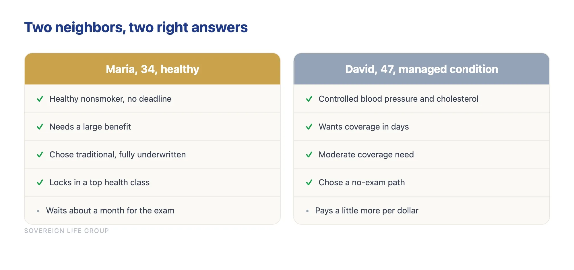 Comparison of Maria choosing traditional and David choosing no-exam life insurance