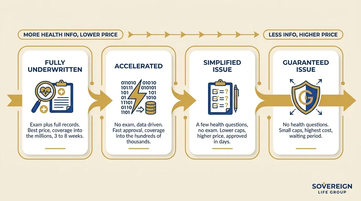 Diagram of the four life insurance underwriting types from fully underwritten to guaranteed issue