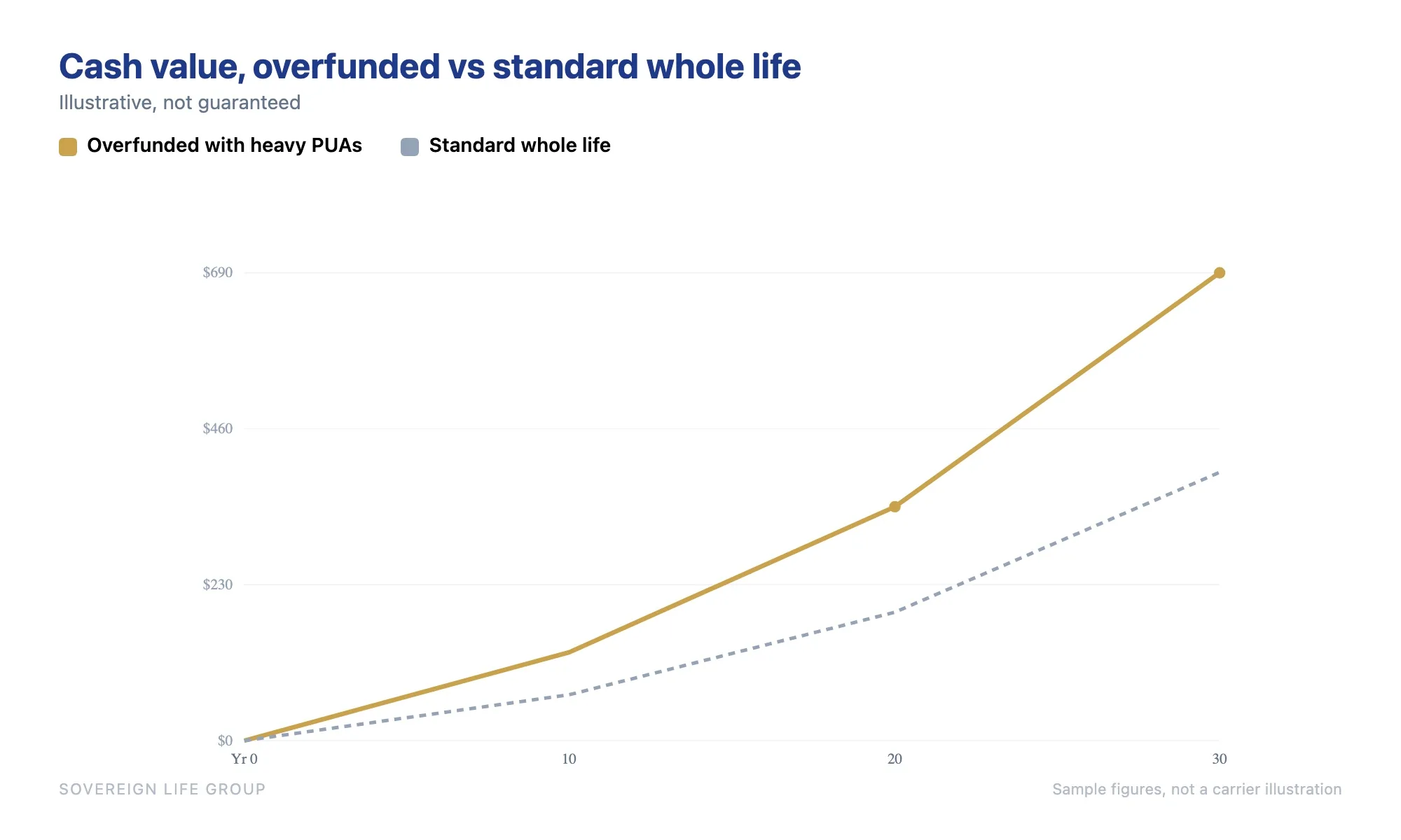 Gráfico de líneas que compara el crecimiento del valor en efectivo de una póliza de vida entera sobrefinanciada con adiciones pagadas fuertes frente a una póliza de vida entera estándar a lo largo de treinta años, con la línea sobrefinanciada adelantándose dentro de la primera década