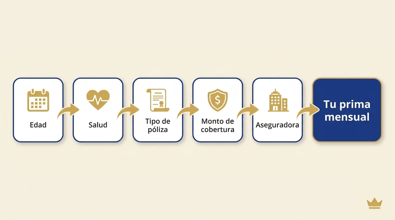 Diagrama de como se calcula el precio del seguro de vida a partir de la edad, la salud, el tipo de poliza, el monto y la aseguradora