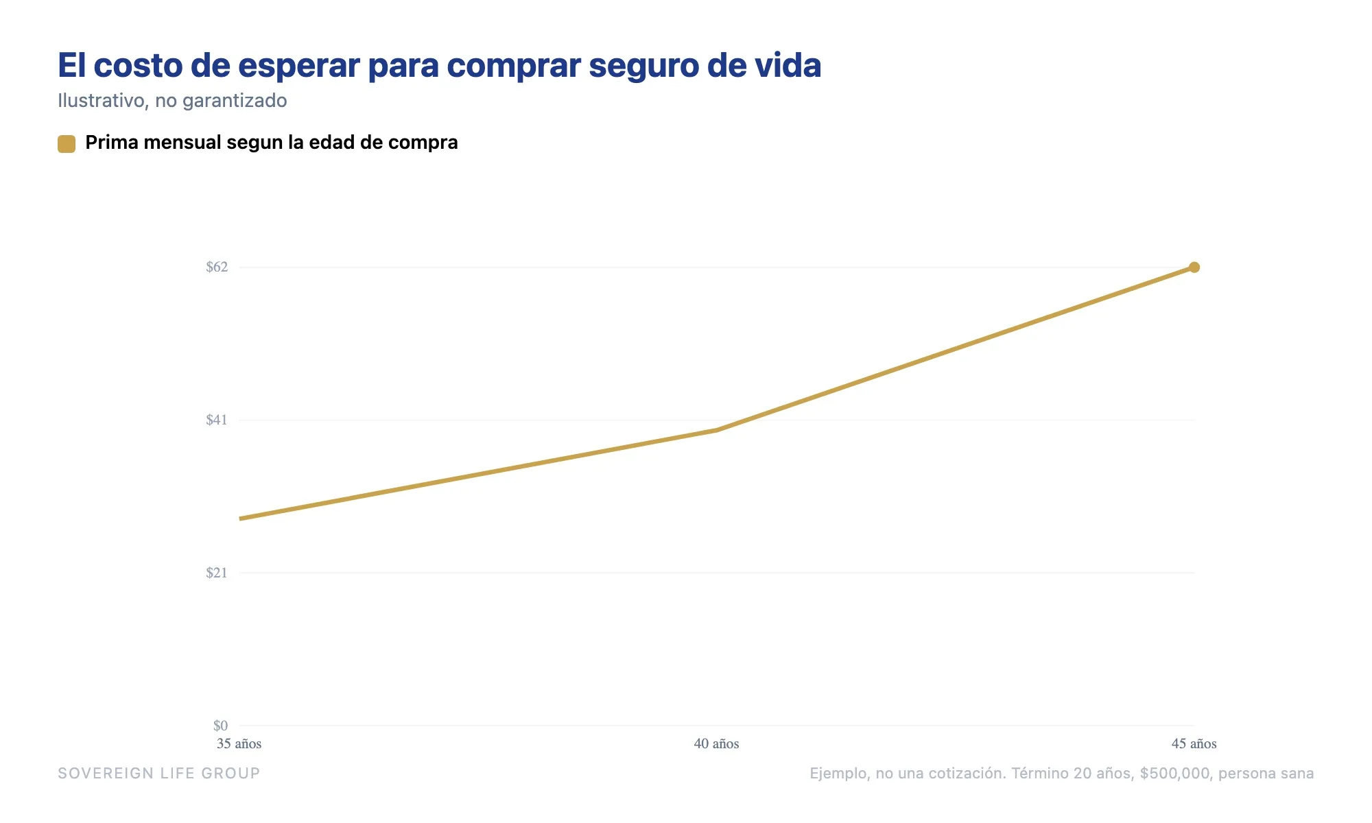 Gráfica del costo de esperar: cómo sube la prima mensual del seguro de vida si compra a los 35, 40 o 45 años